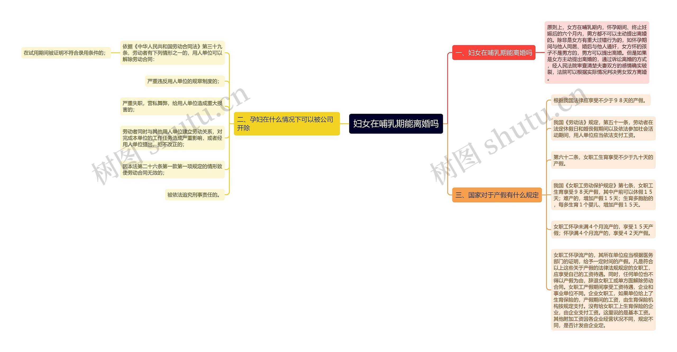 妇女在哺乳期能离婚吗思维导图