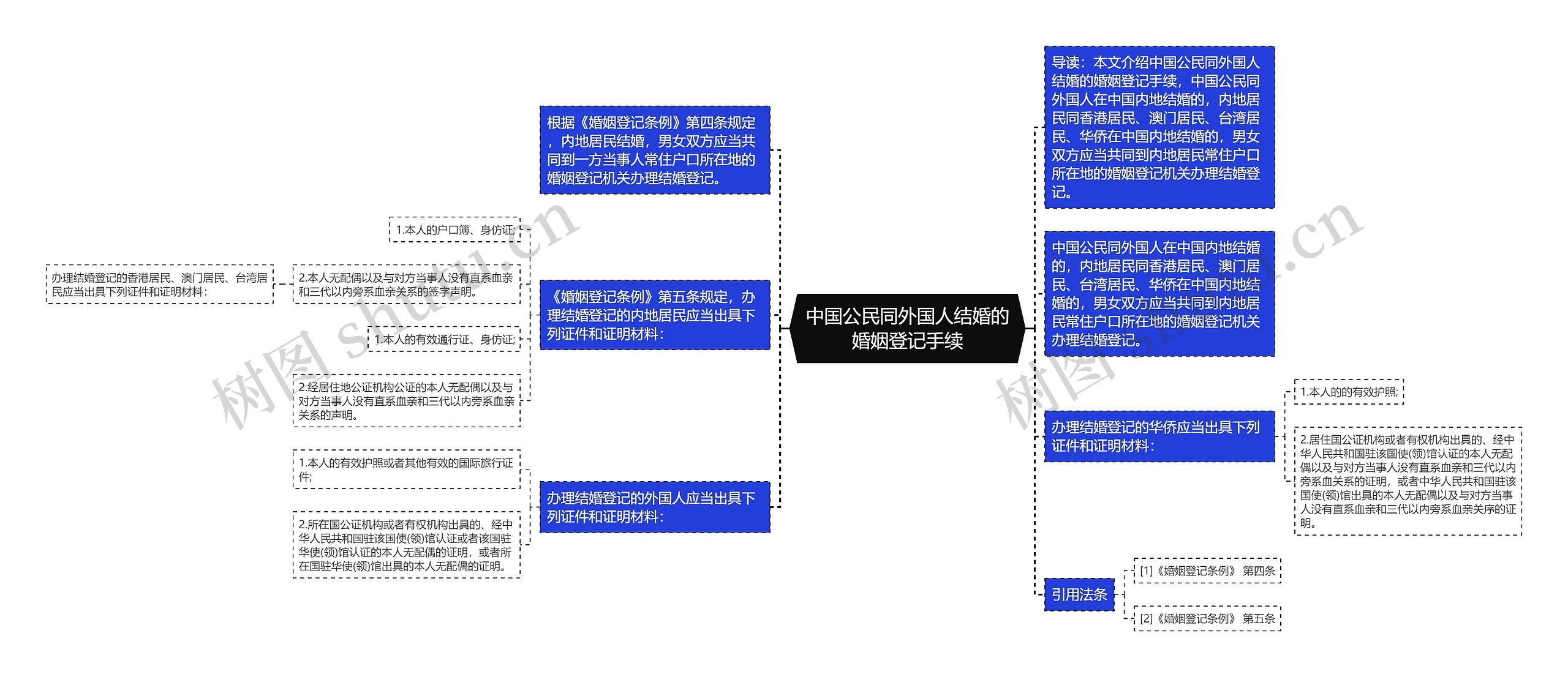 中国公民同外国人结婚的婚姻登记手续思维导图