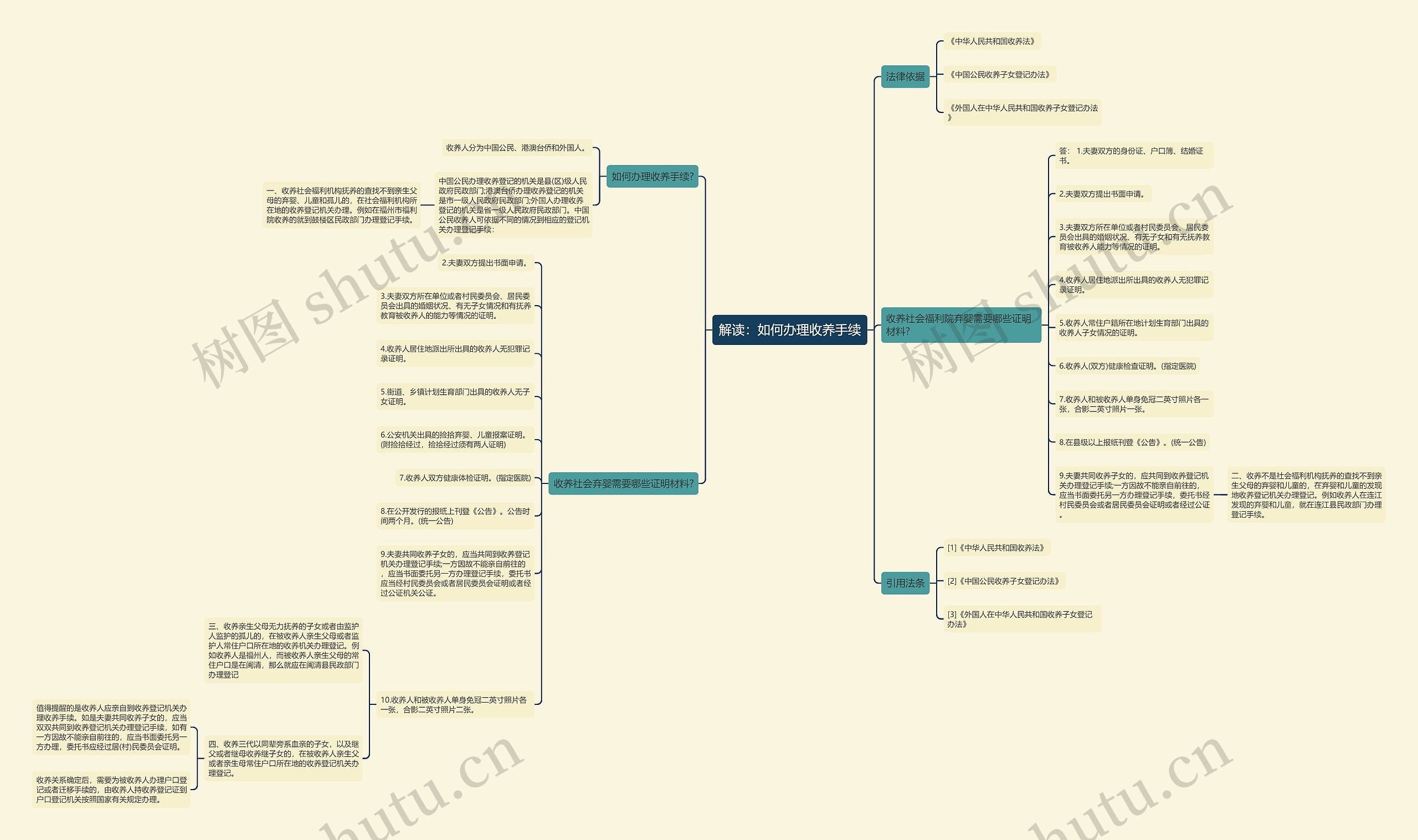 解读：如何办理收养手续思维导图