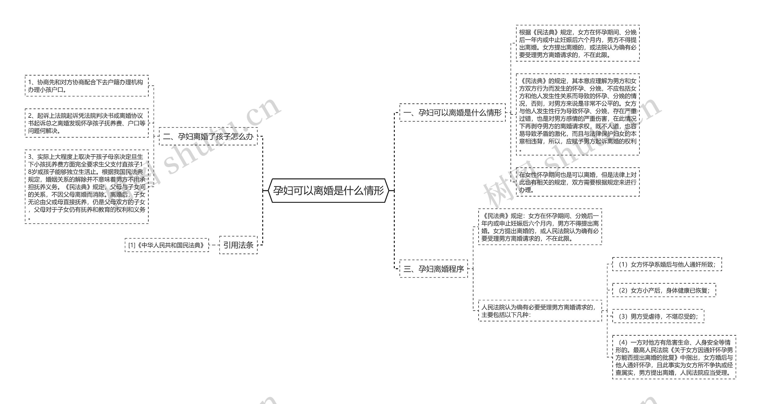 孕妇可以离婚是什么情形思维导图