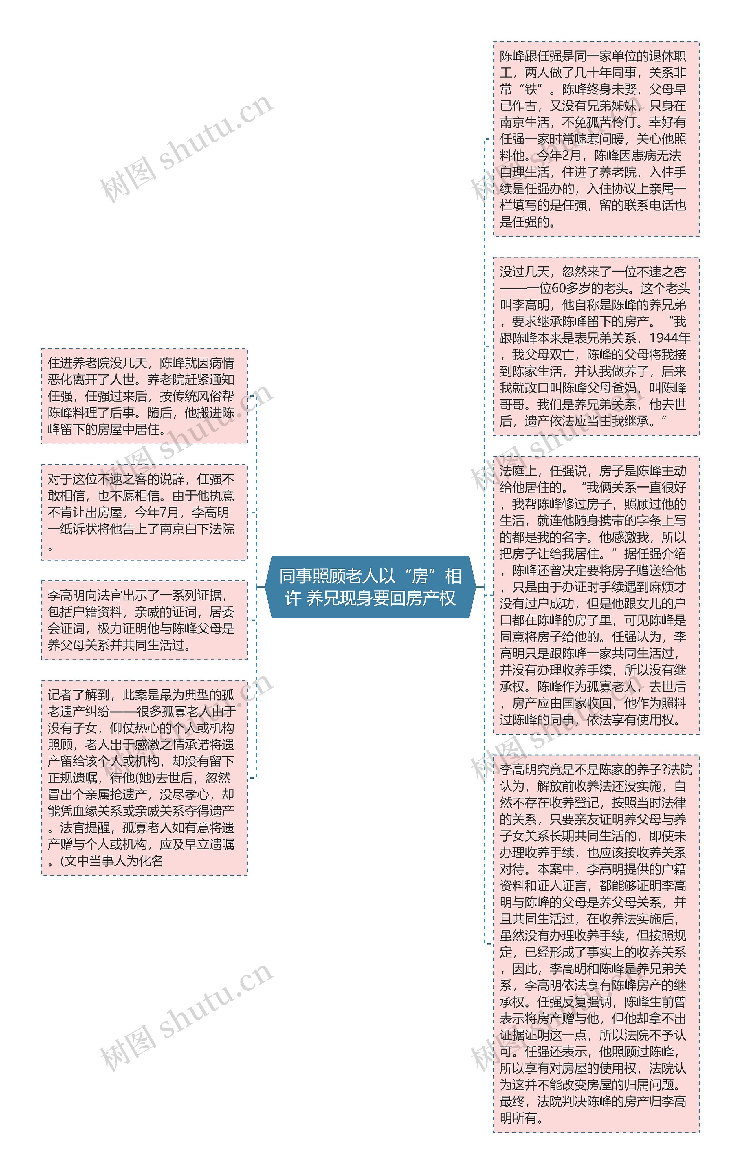 同事照顾老人以“房”相许 养兄现身要回房产权思维导图