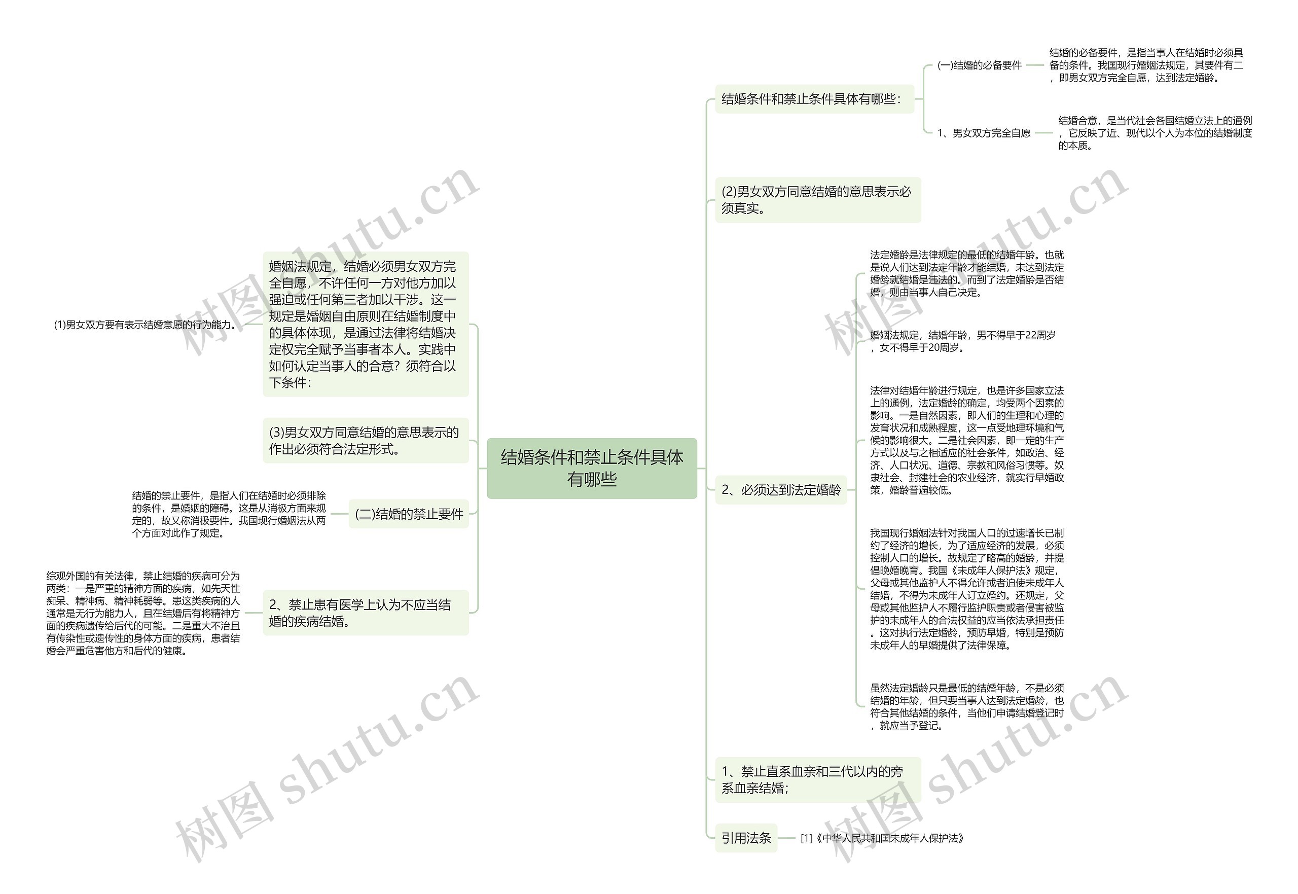 结婚条件和禁止条件具体有哪些思维导图