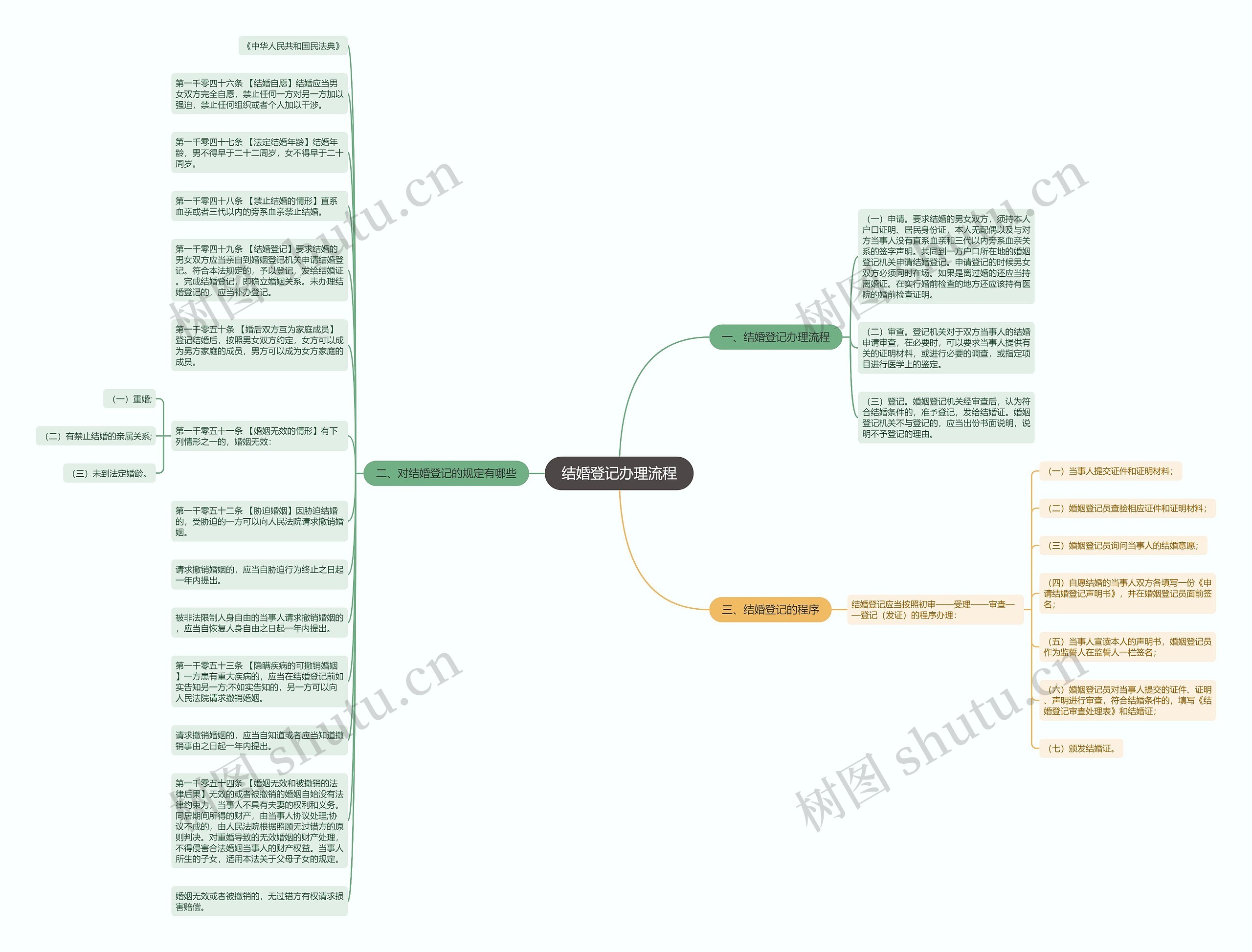 结婚登记办理流程思维导图