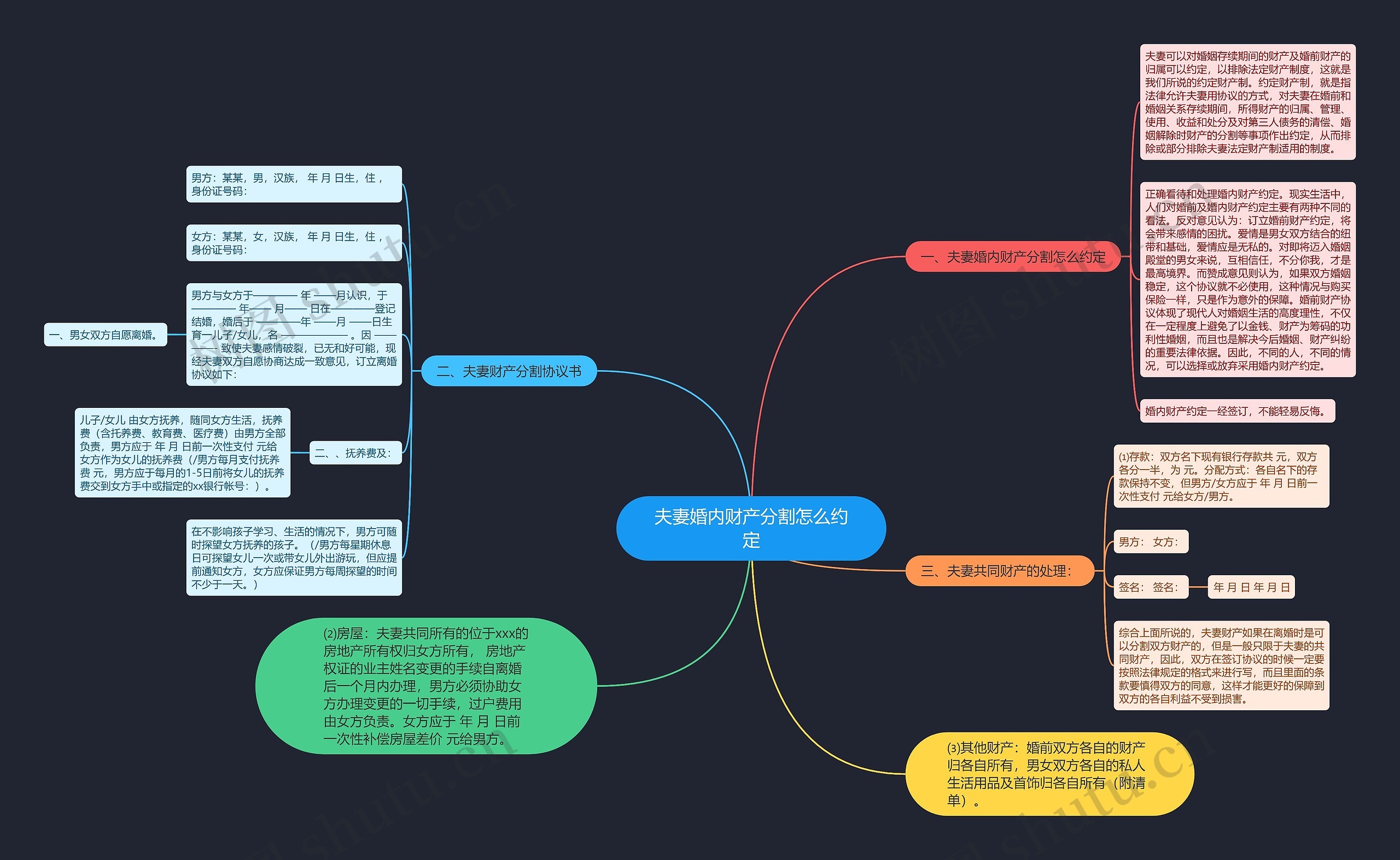 夫妻婚内财产分割怎么约定思维导图