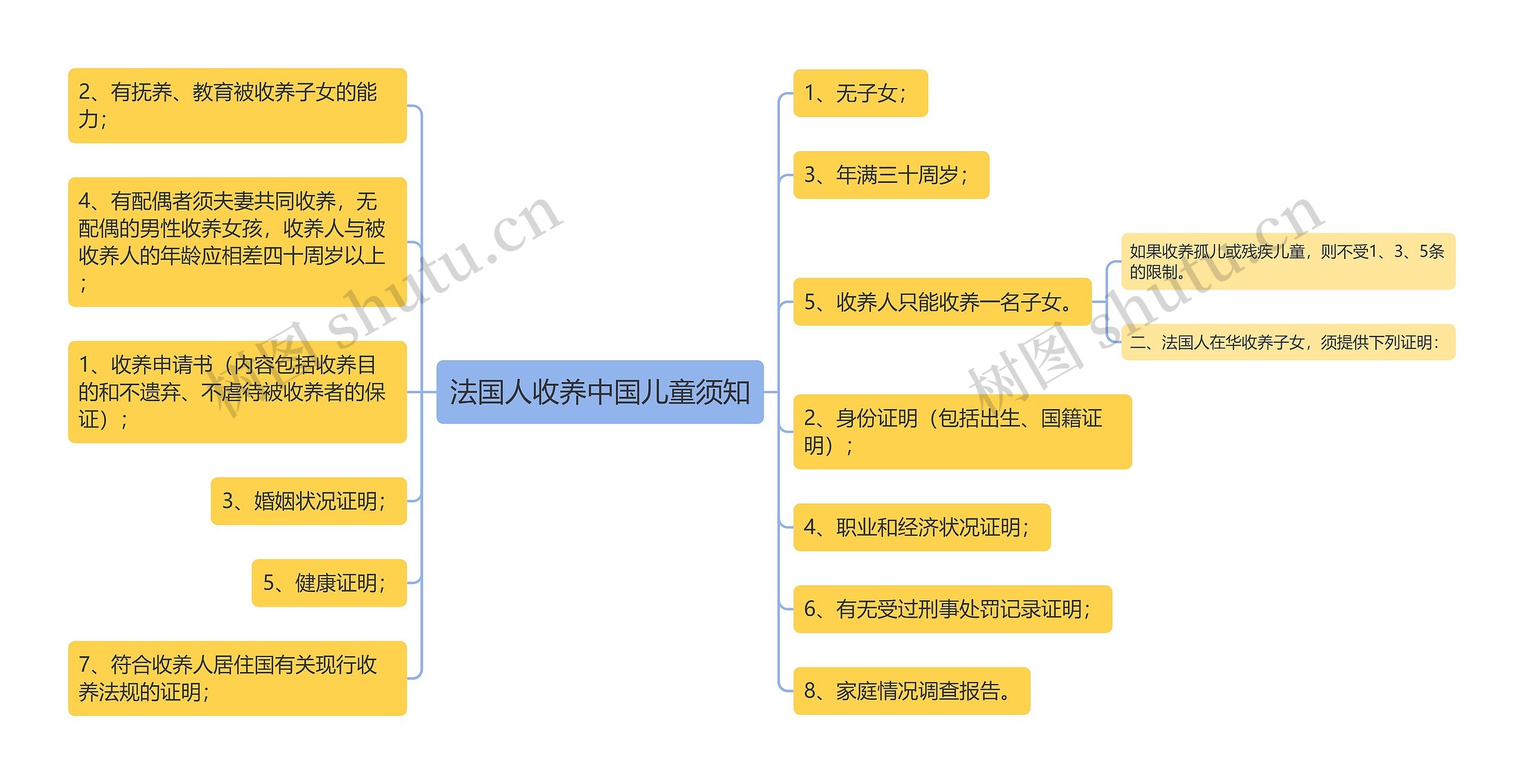 法国人收养中国儿童须知思维导图