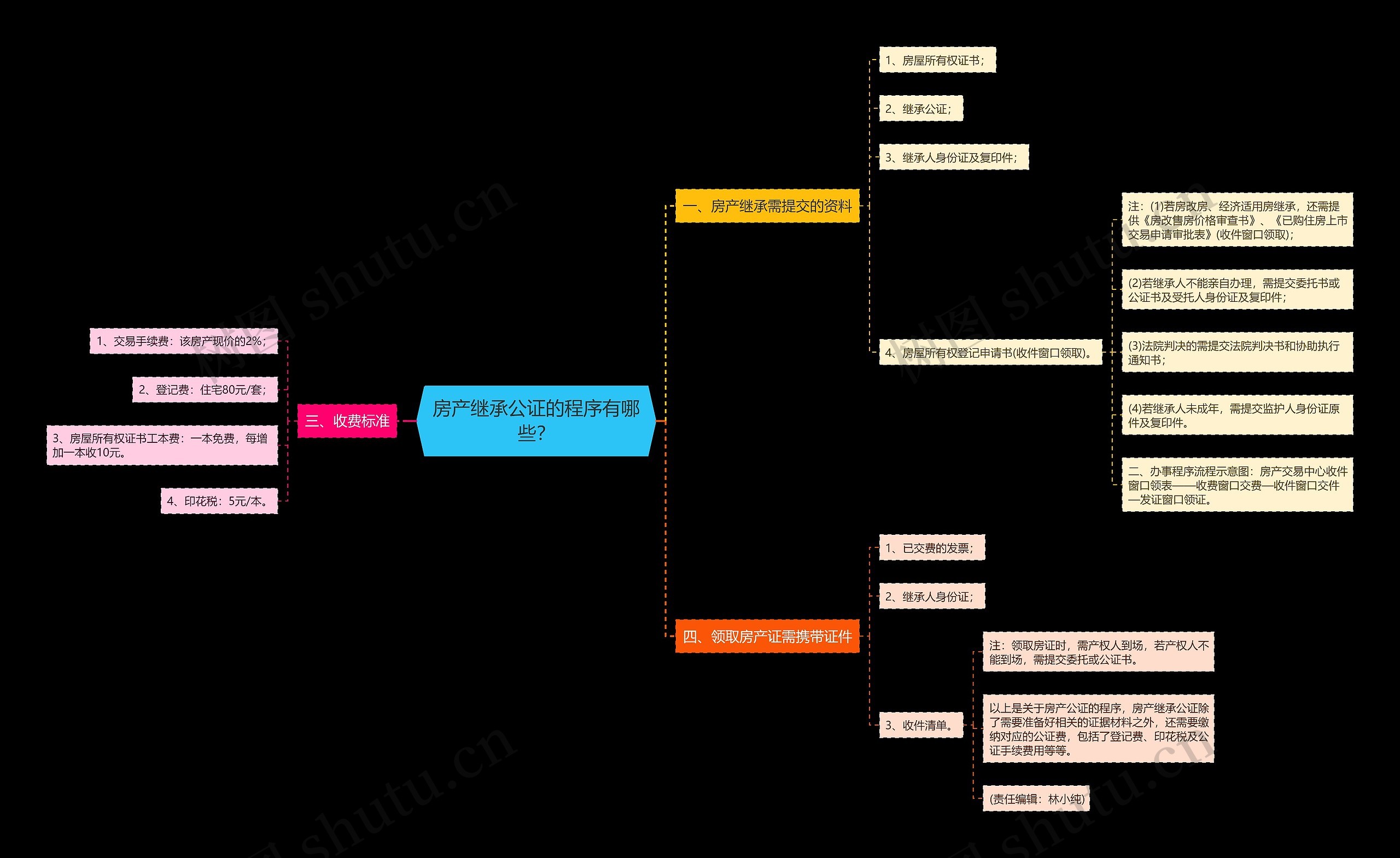 房产继承公证的程序有哪些？思维导图