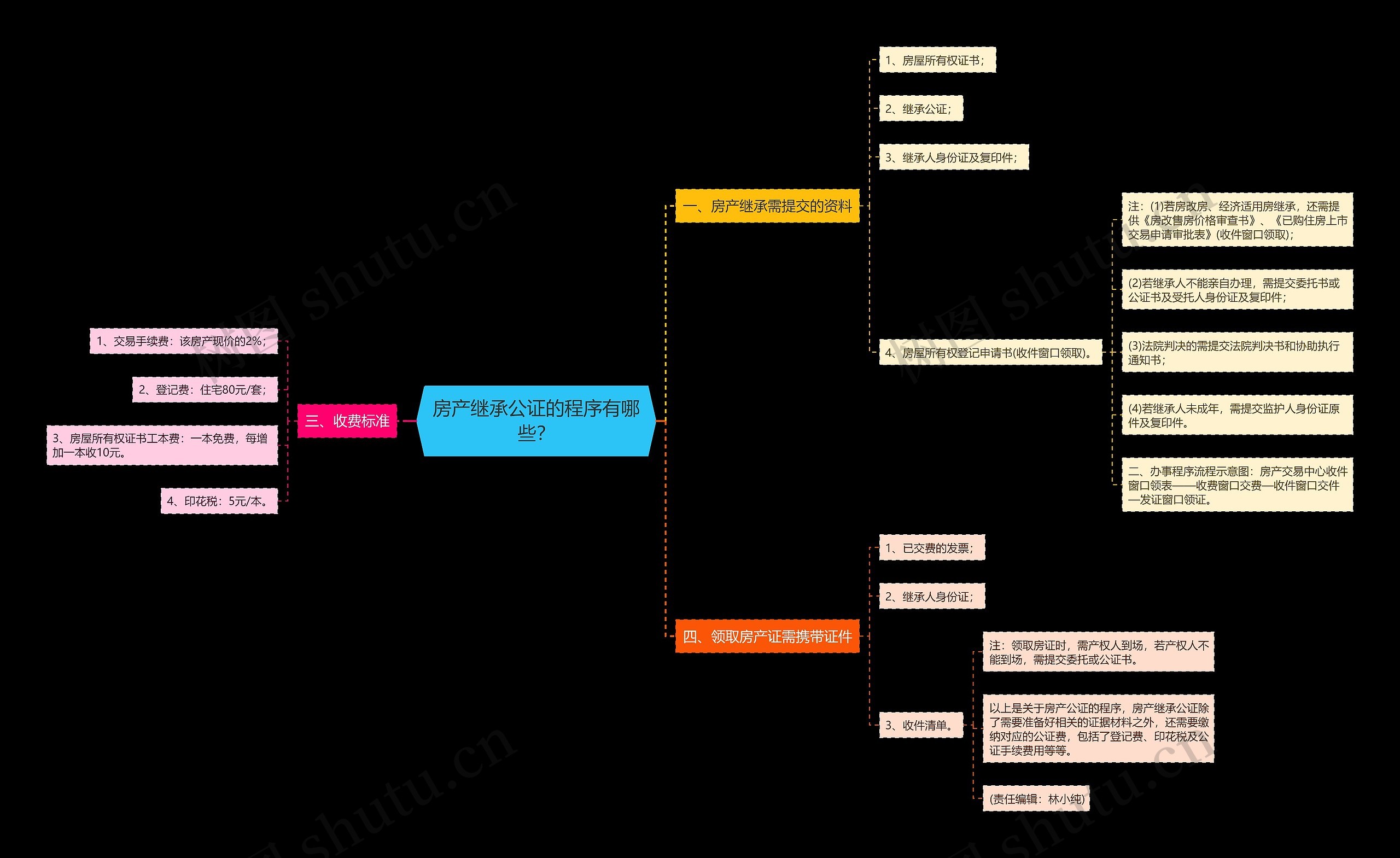 房产继承公证的程序有哪些? 房产继承公证的程序有哪些?