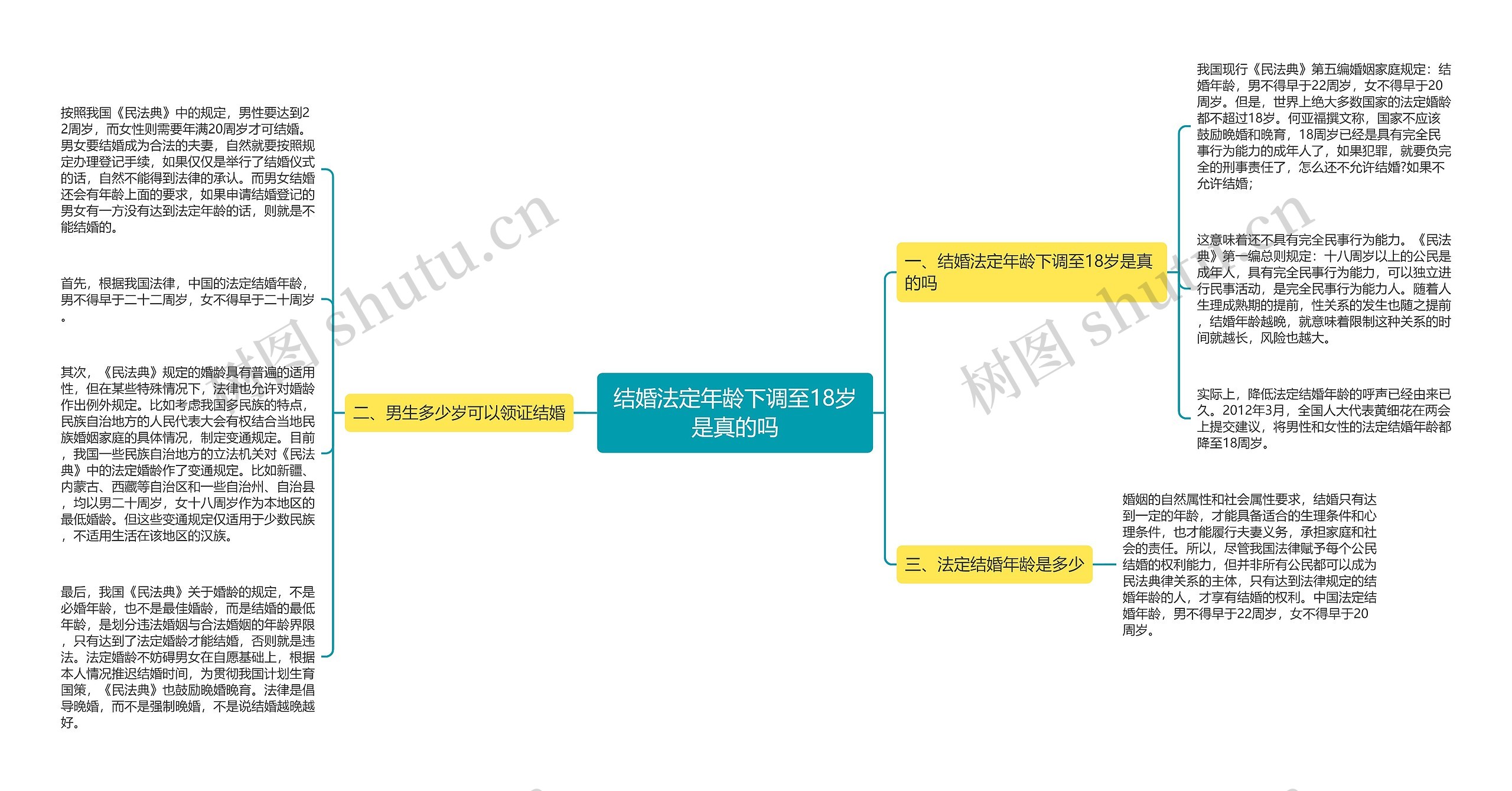 结婚法定年龄下调至18岁是真的吗思维导图