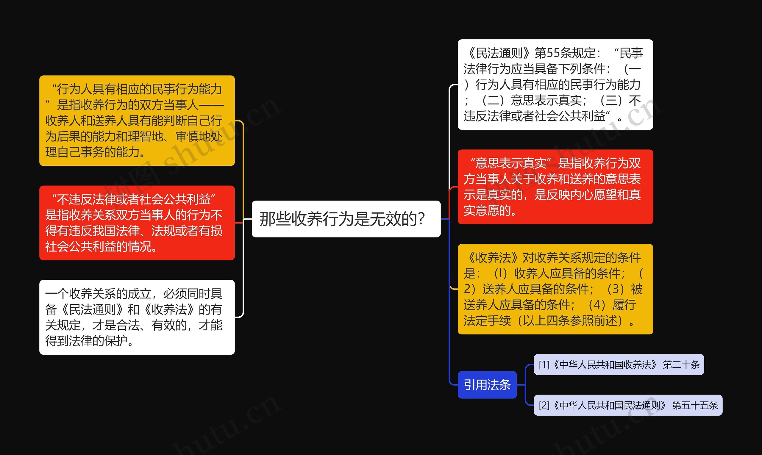 那些收养行为是无效的？