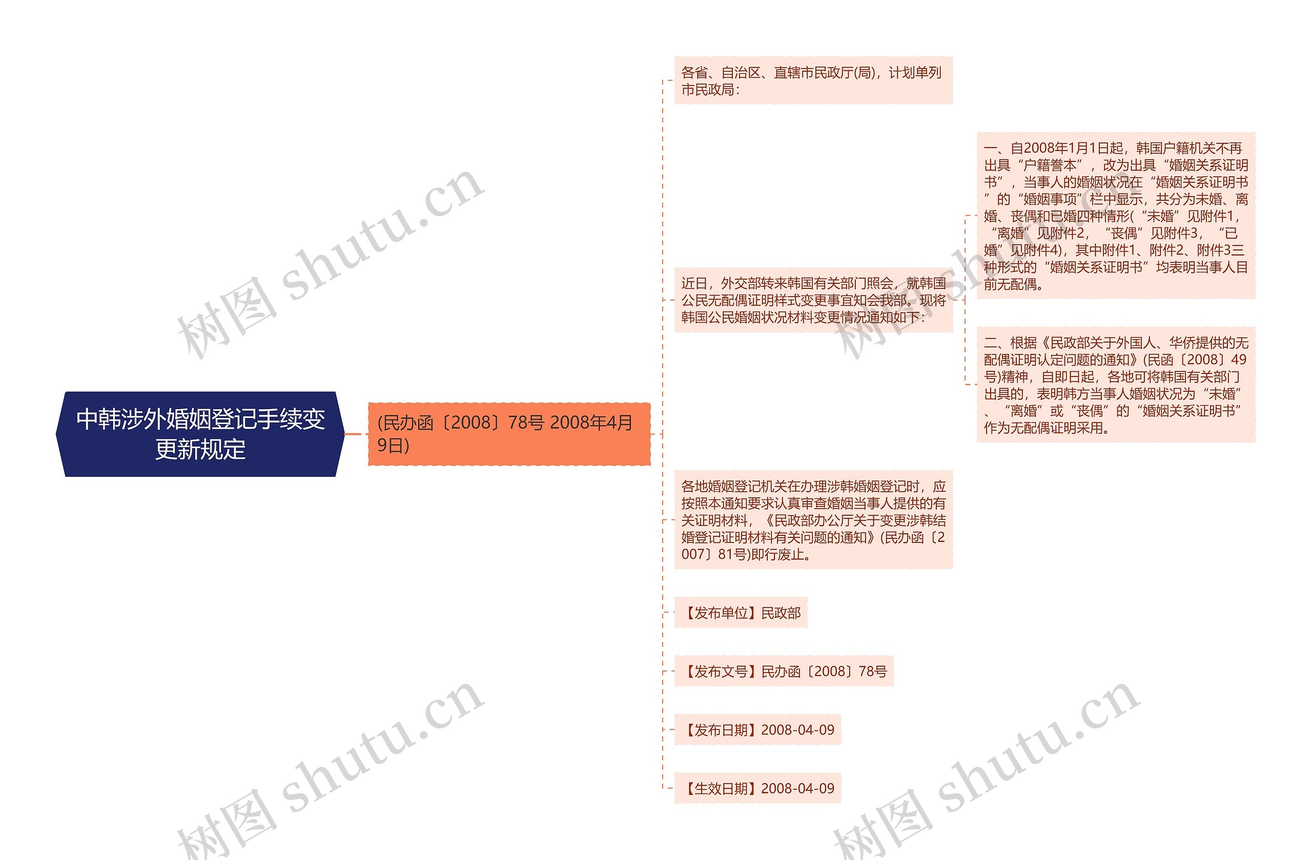 中韩涉外婚姻登记手续变更新规定