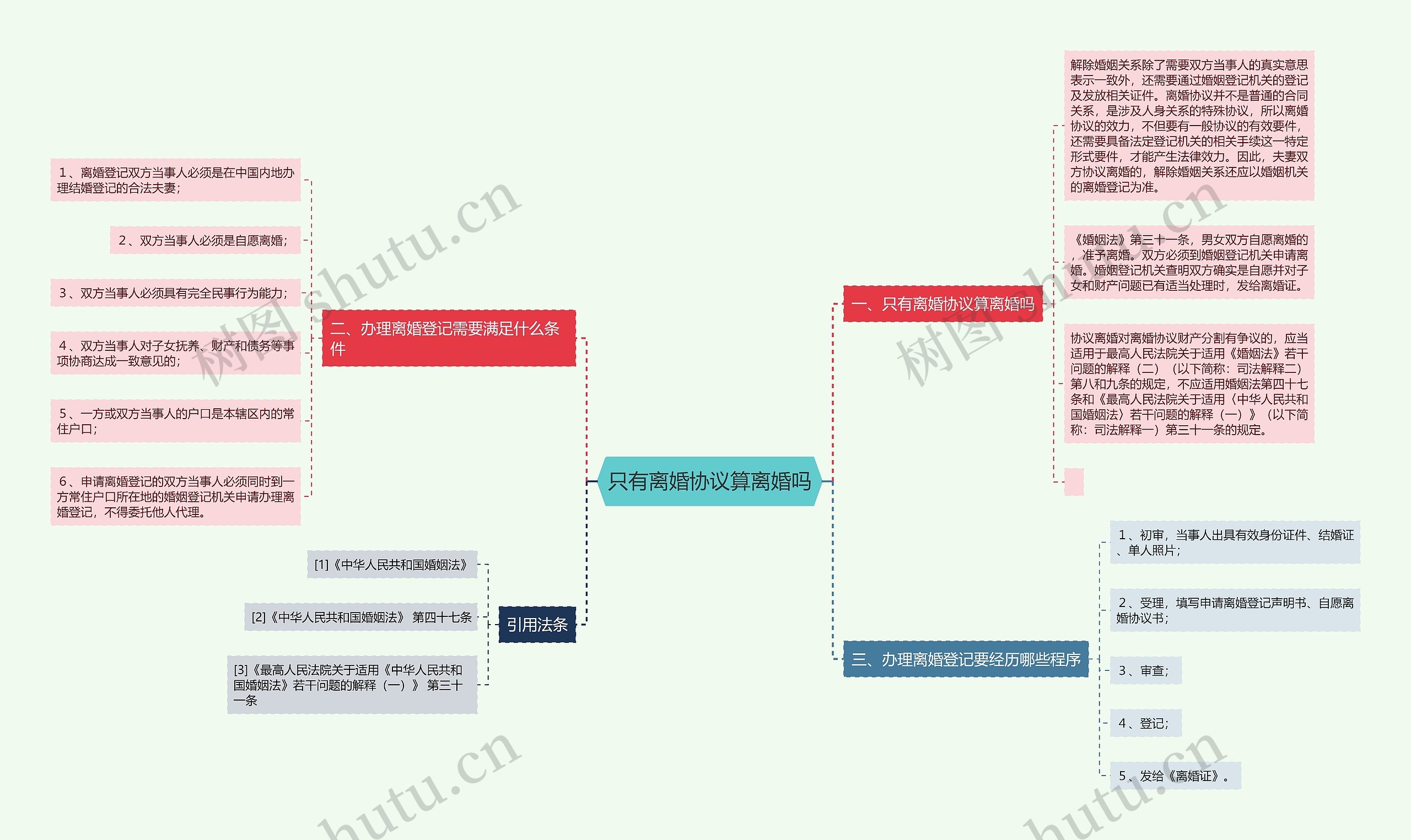 只有离婚协议算离婚吗思维导图