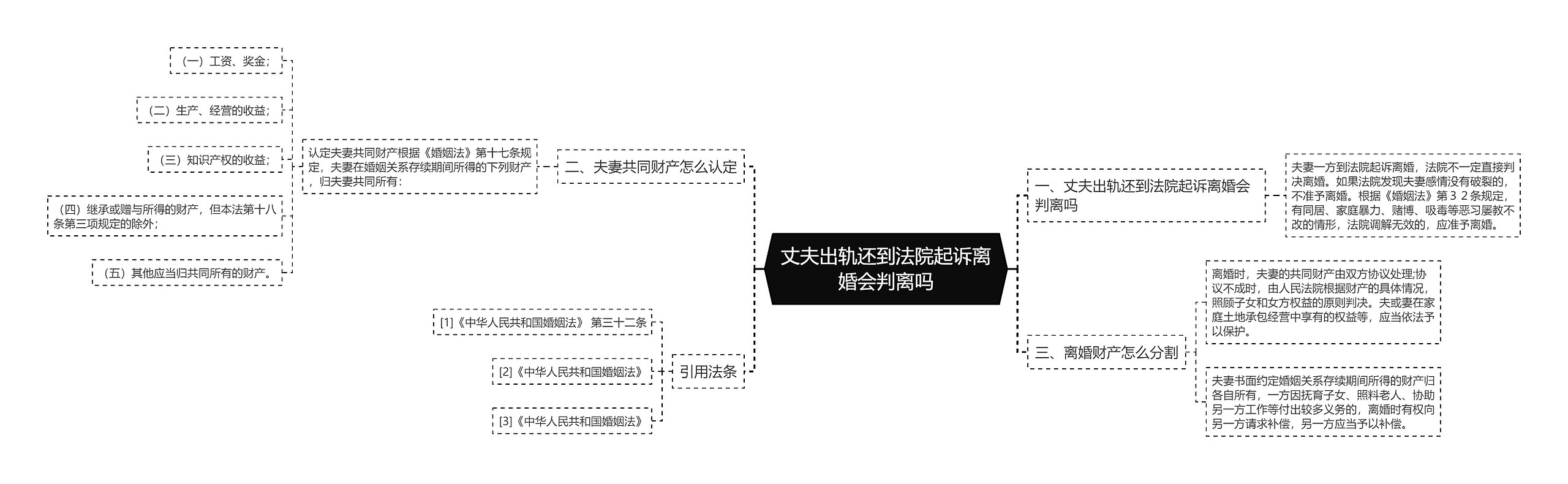 丈夫出轨还到法院起诉离婚会判离吗思维导图