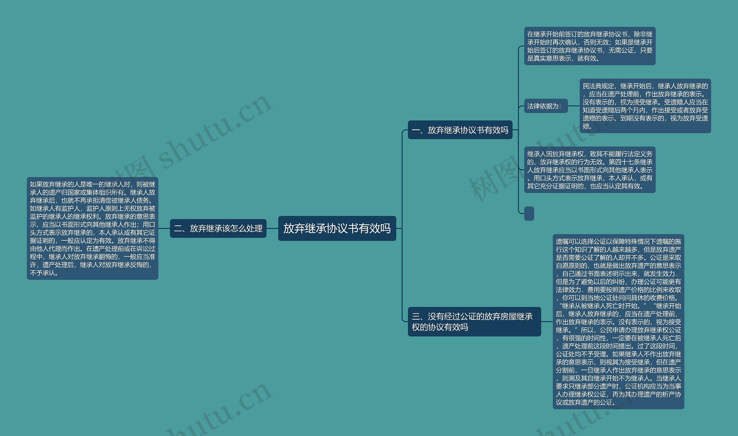 放弃继承协议书有效吗思维导图