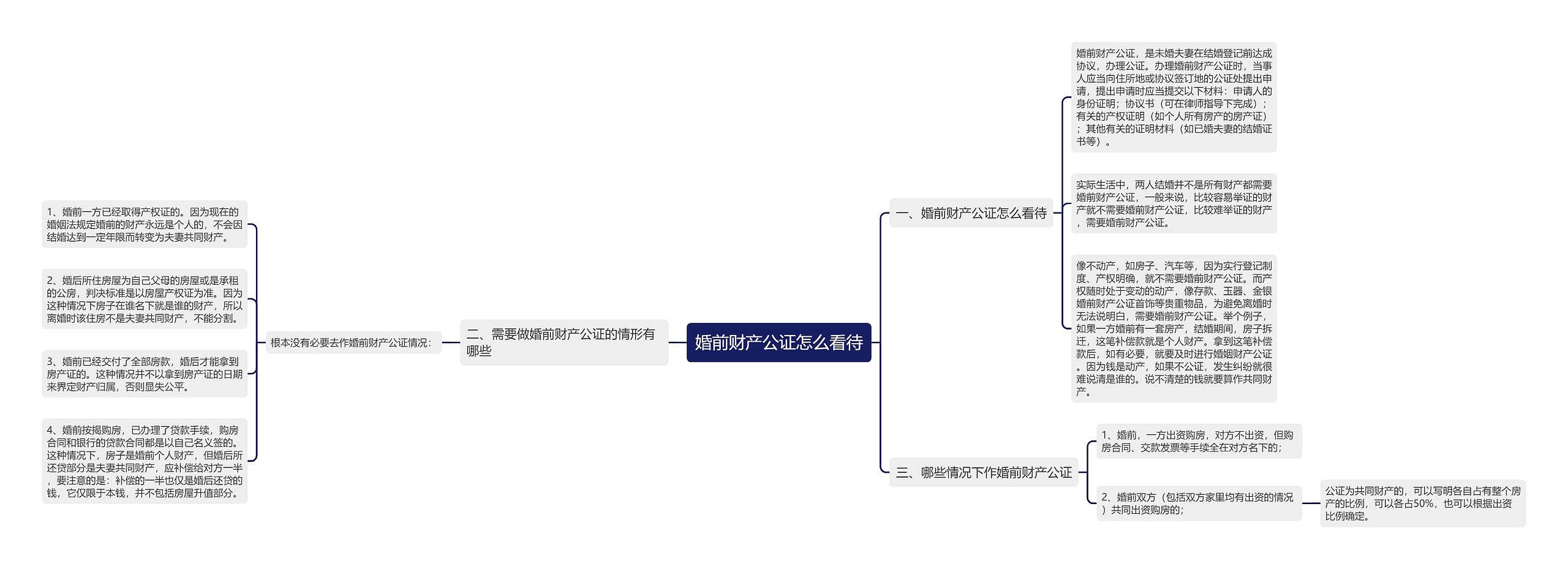 婚前财产公证怎么看待思维导图