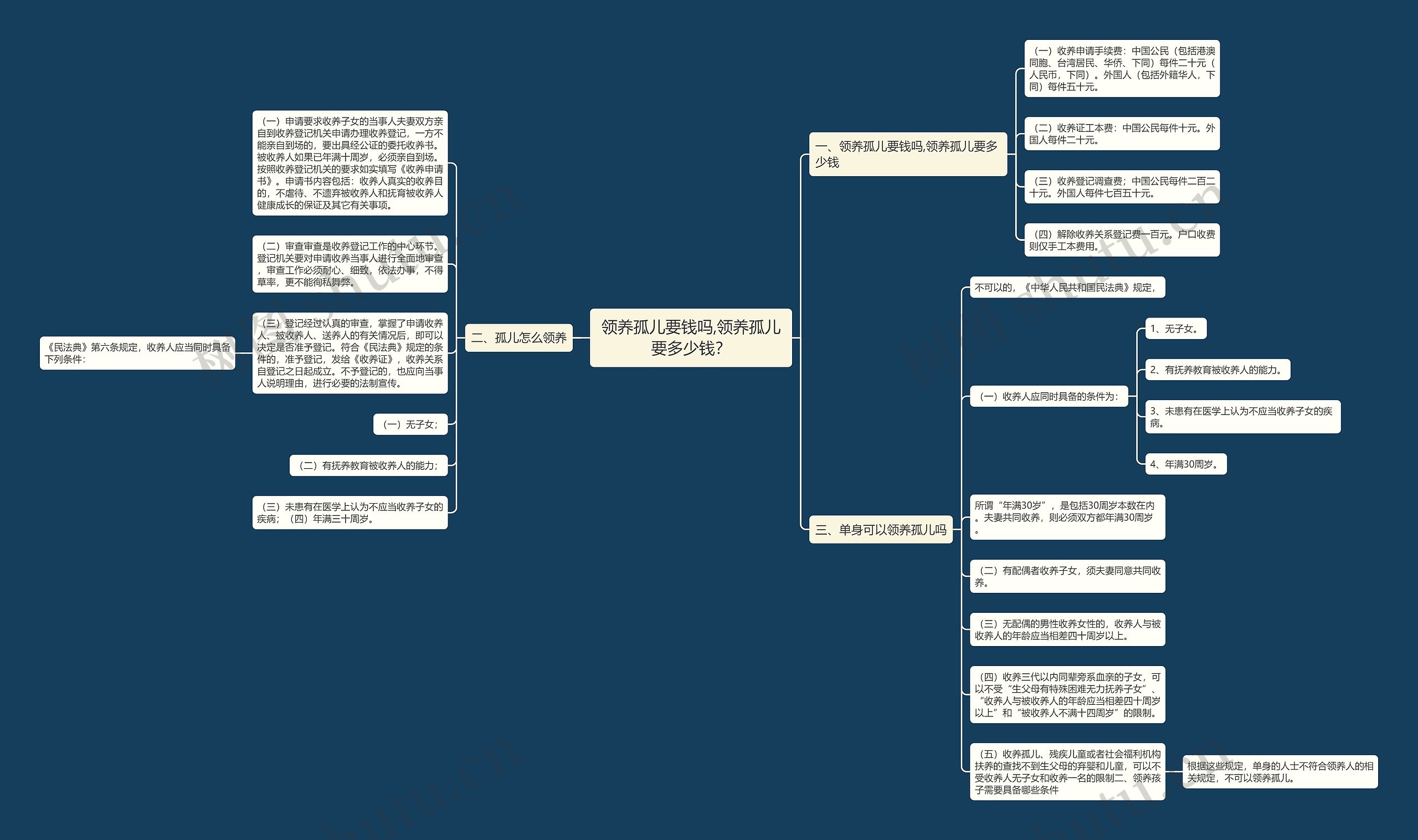 领养孤儿要钱吗,领养孤儿要多少钱？思维导图