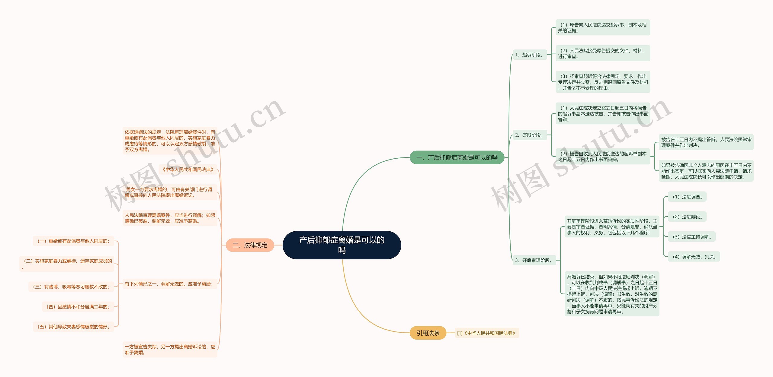 产后抑郁症离婚是可以的吗思维导图