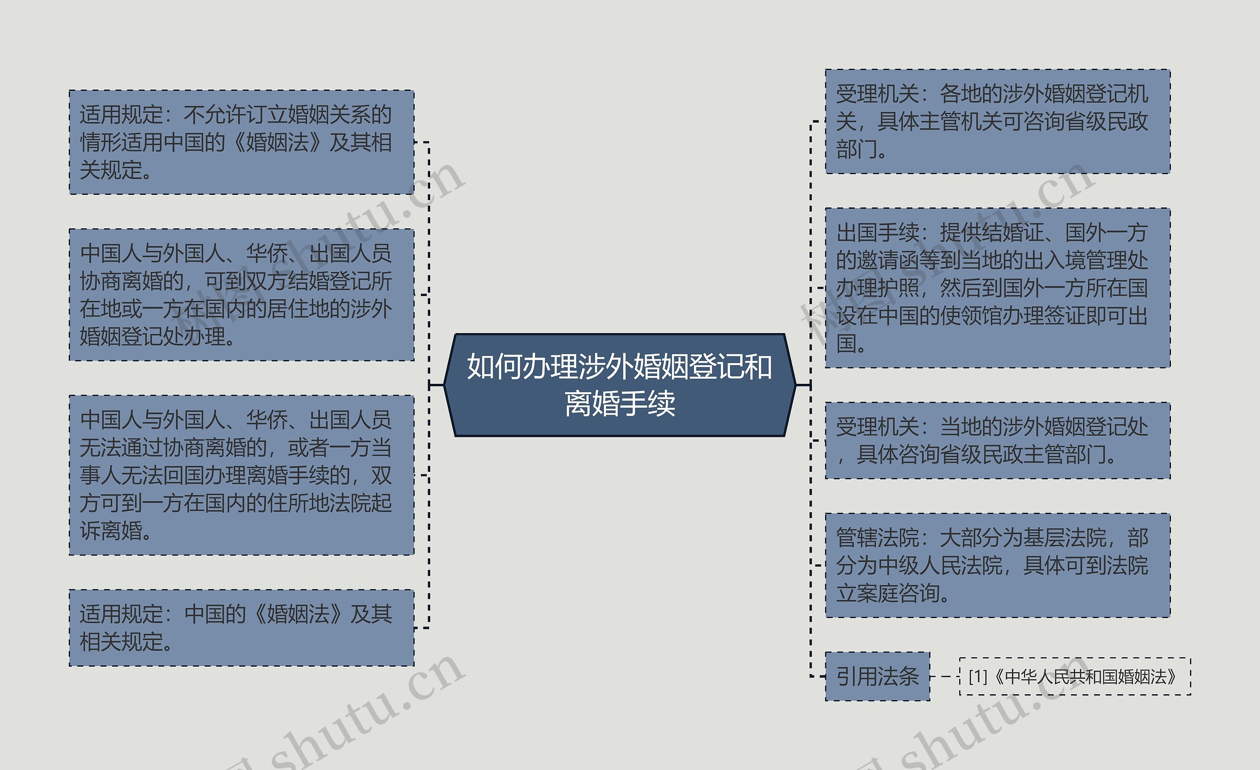 如何办理涉外婚姻登记和离婚手续思维导图