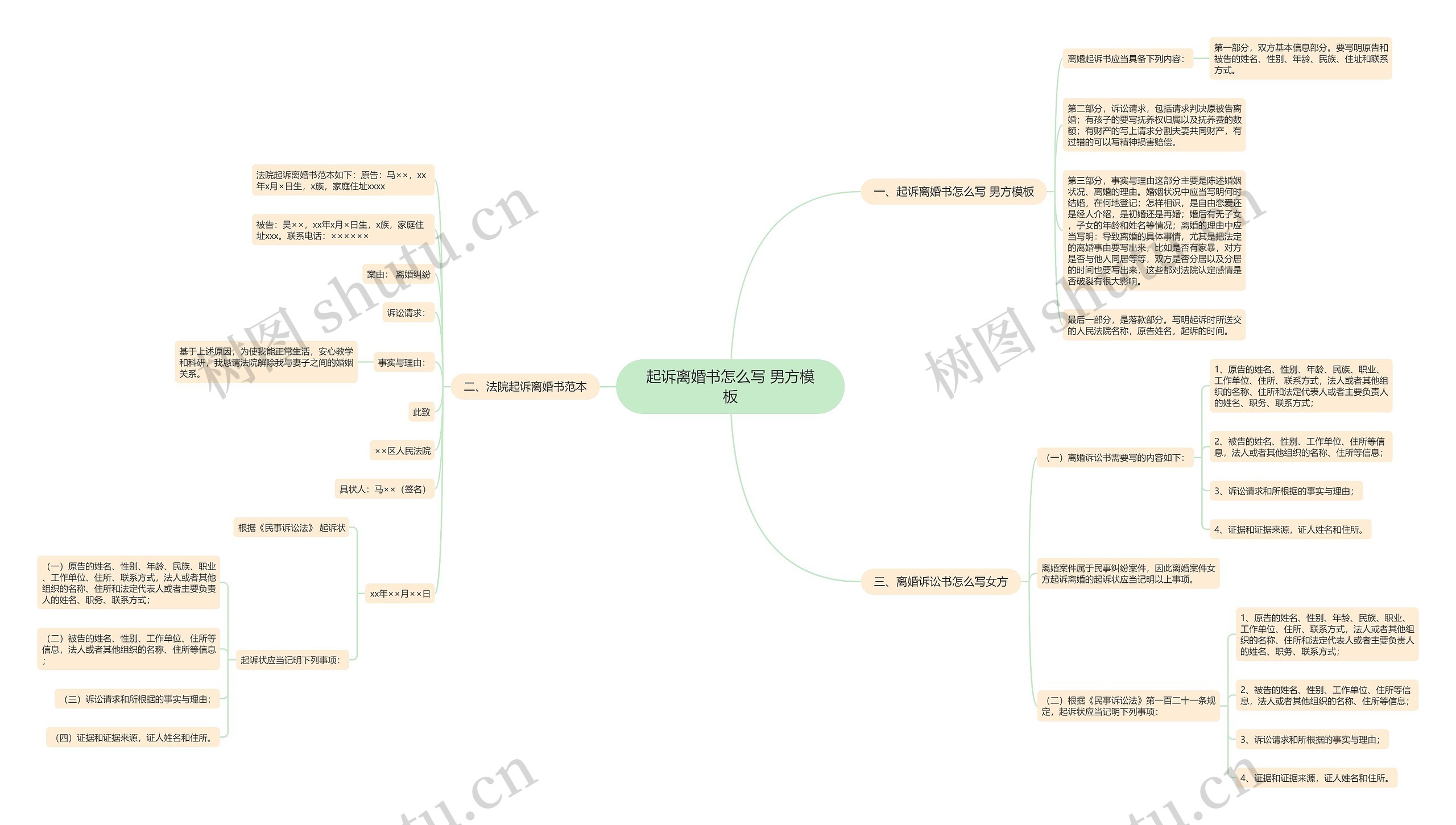 起诉离婚书怎么写 男方思维导图