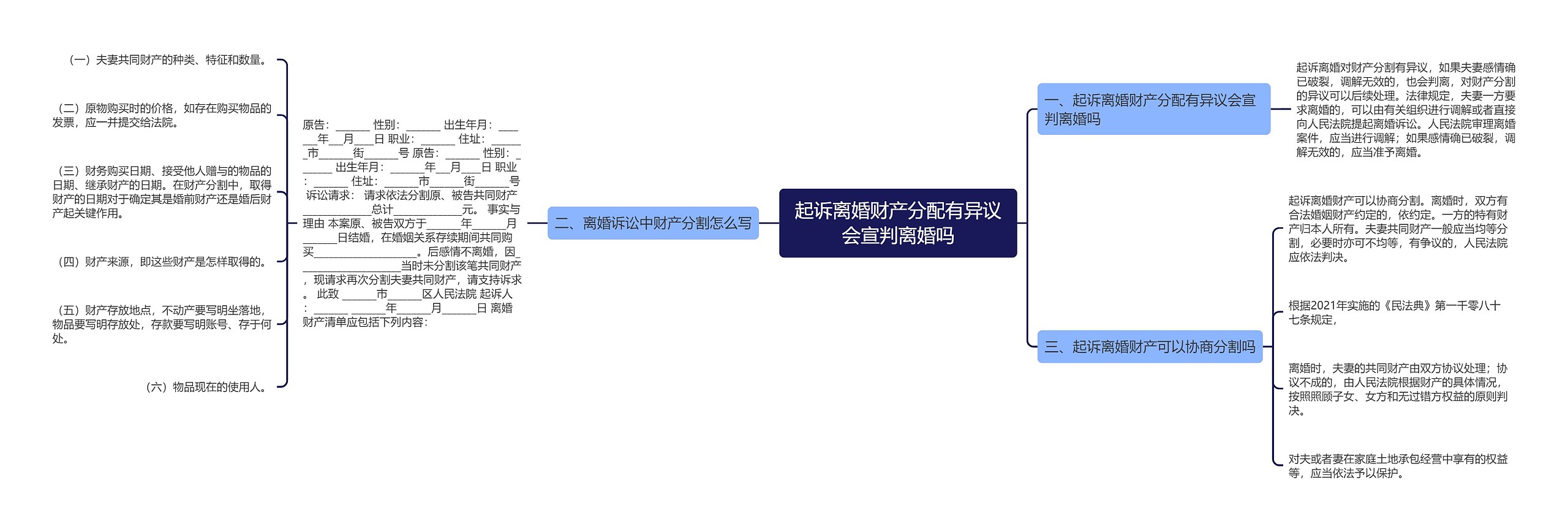 起诉离婚财产分配有异议会宣判离婚吗思维导图