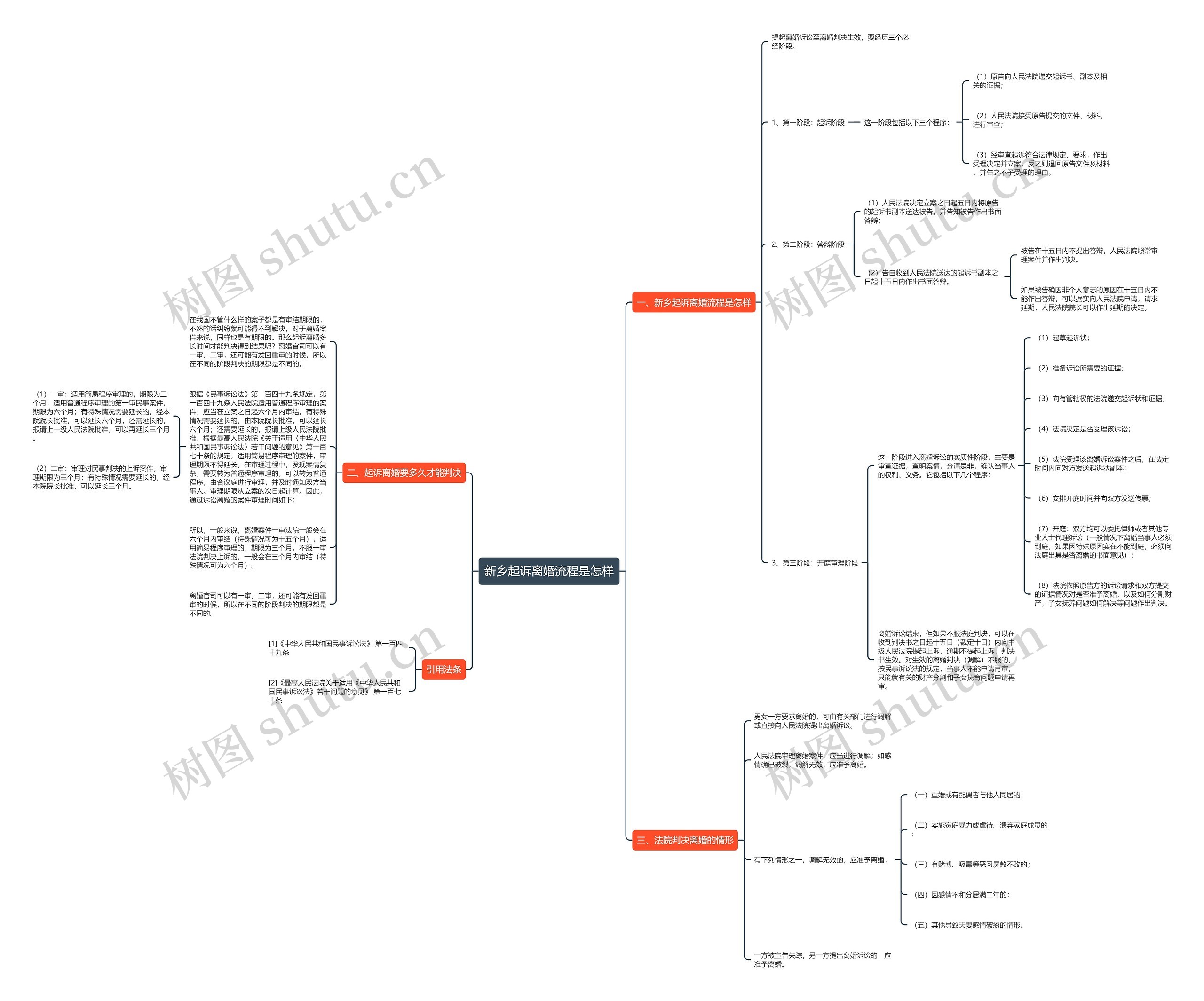 新乡起诉离婚流程是怎样思维导图