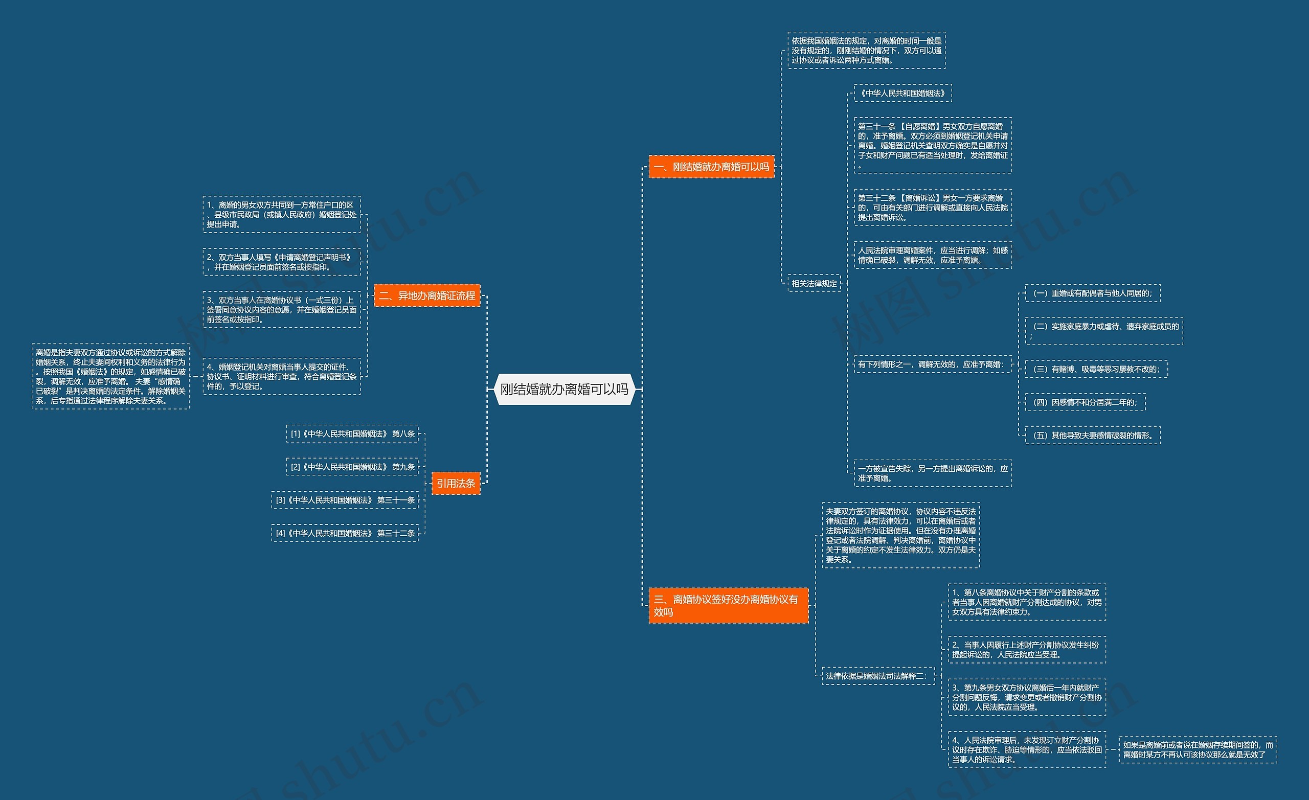 刚结婚就办离婚可以吗思维导图