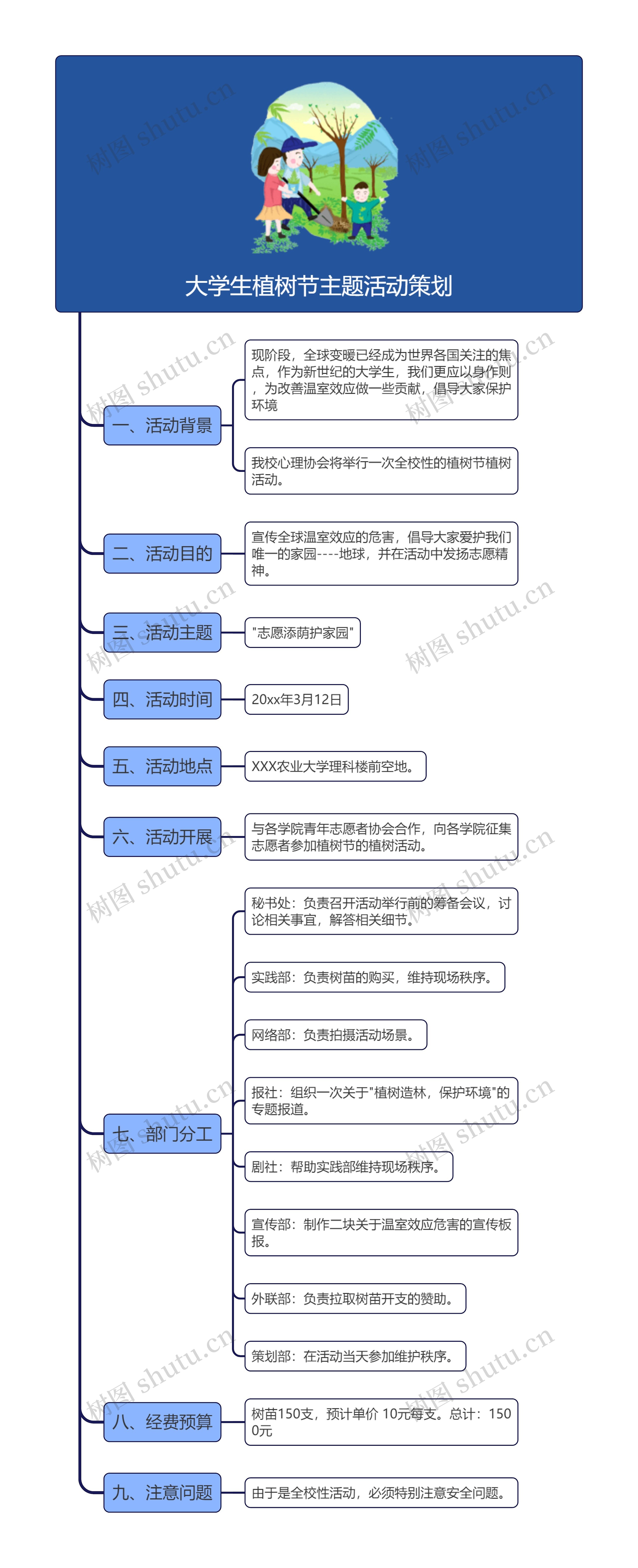 大学生植树节主题活动策划思维导图