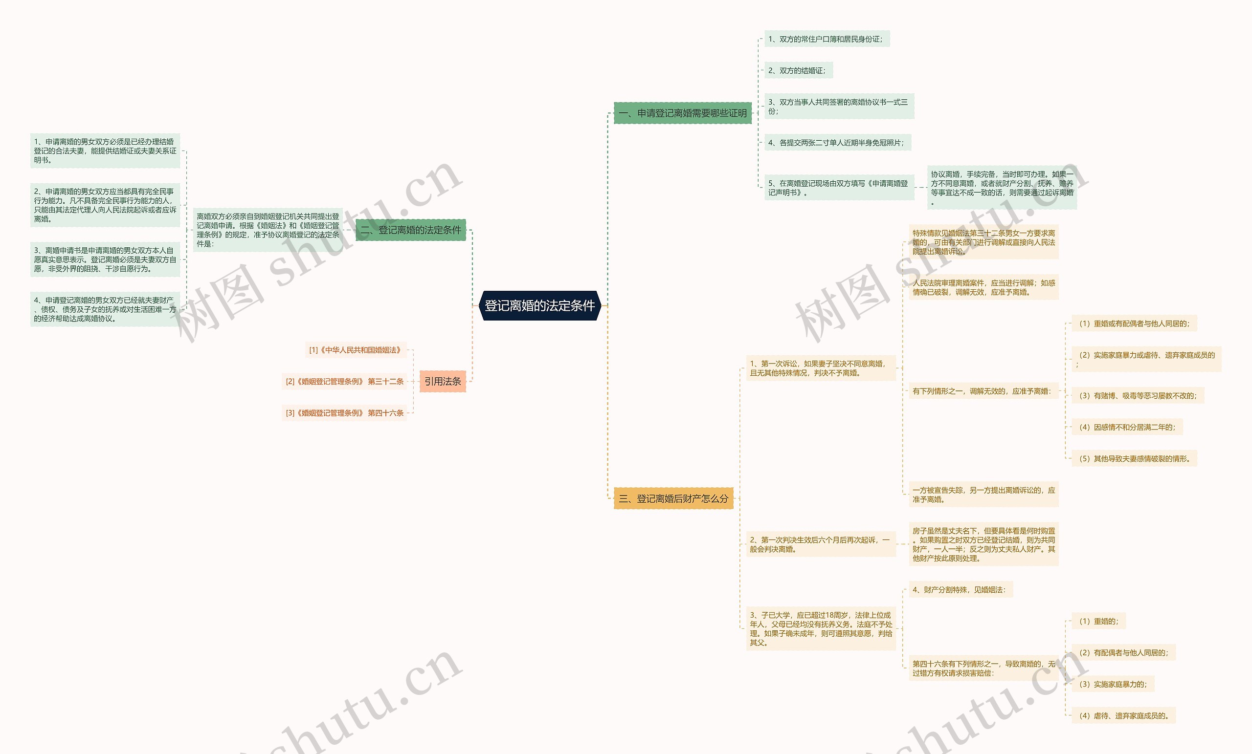 登记离婚的法定条件思维导图