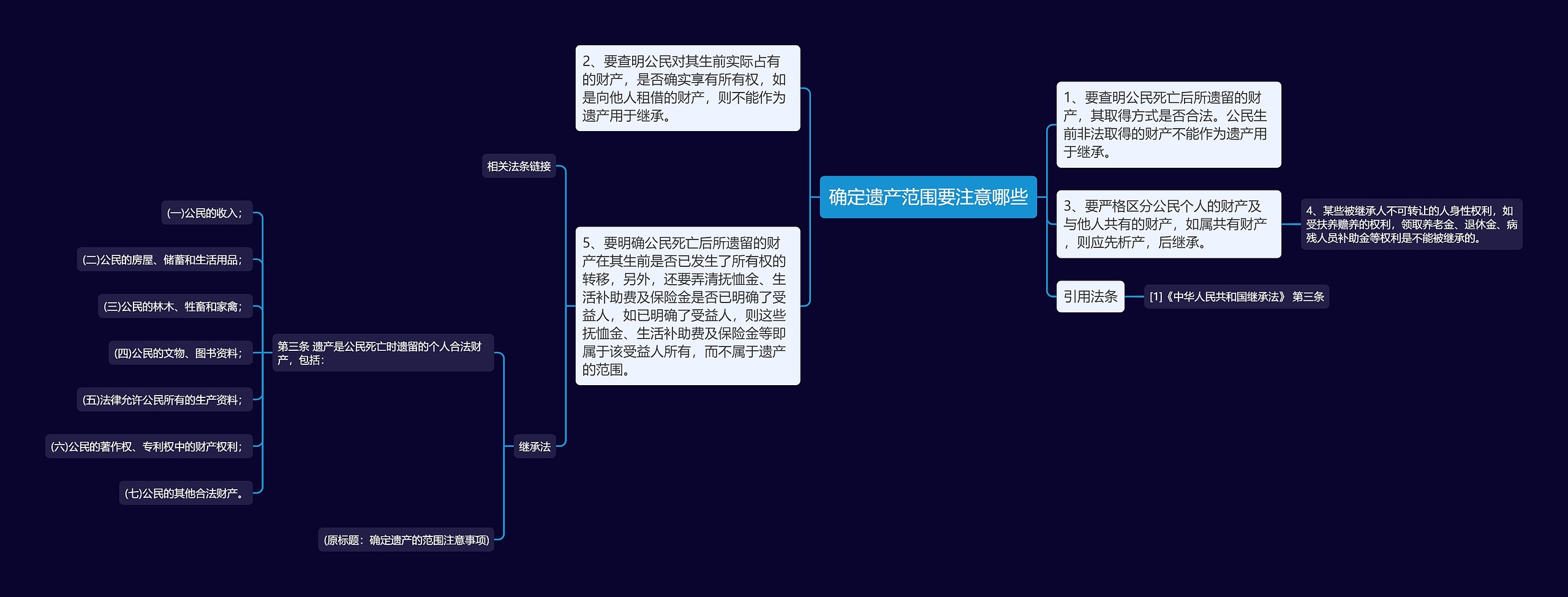 确定遗产范围要注意哪些思维导图