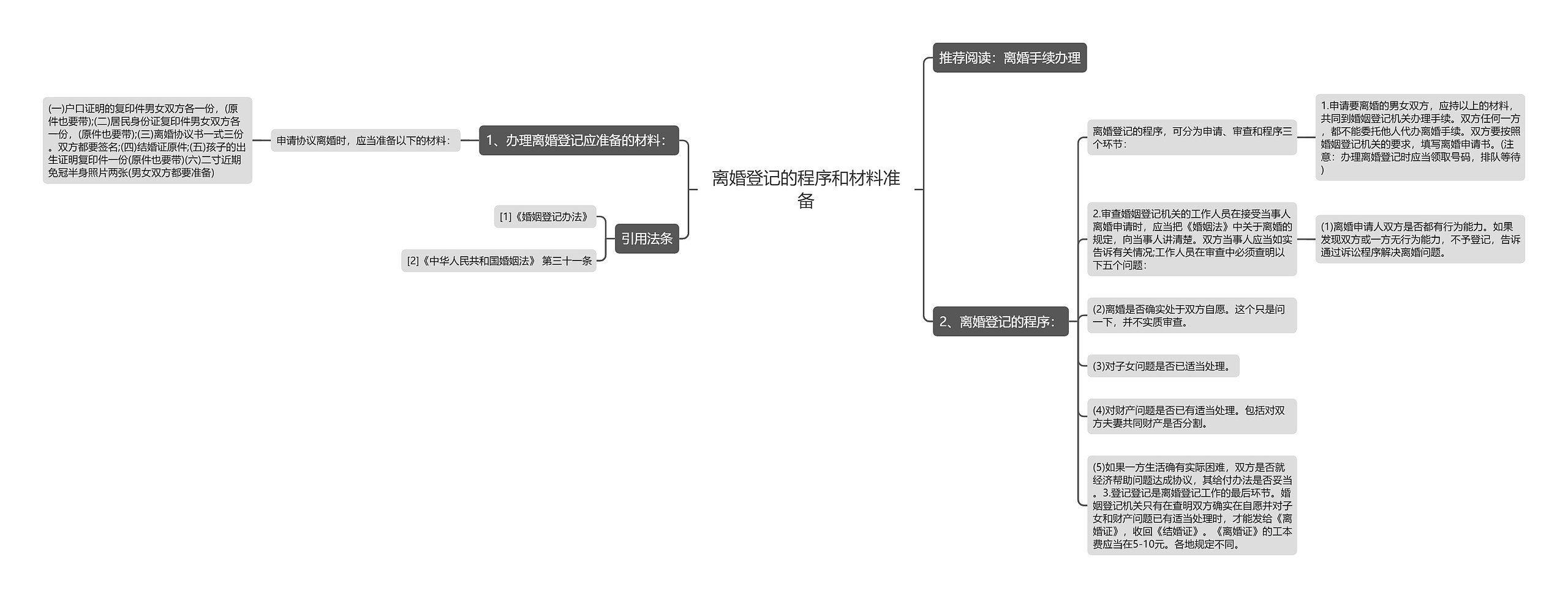 离婚登记的程序和材料准备思维导图