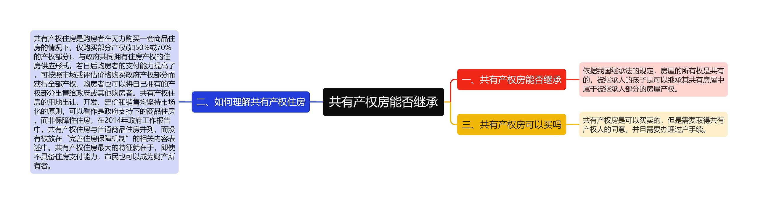 共有产权房能否继承思维导图