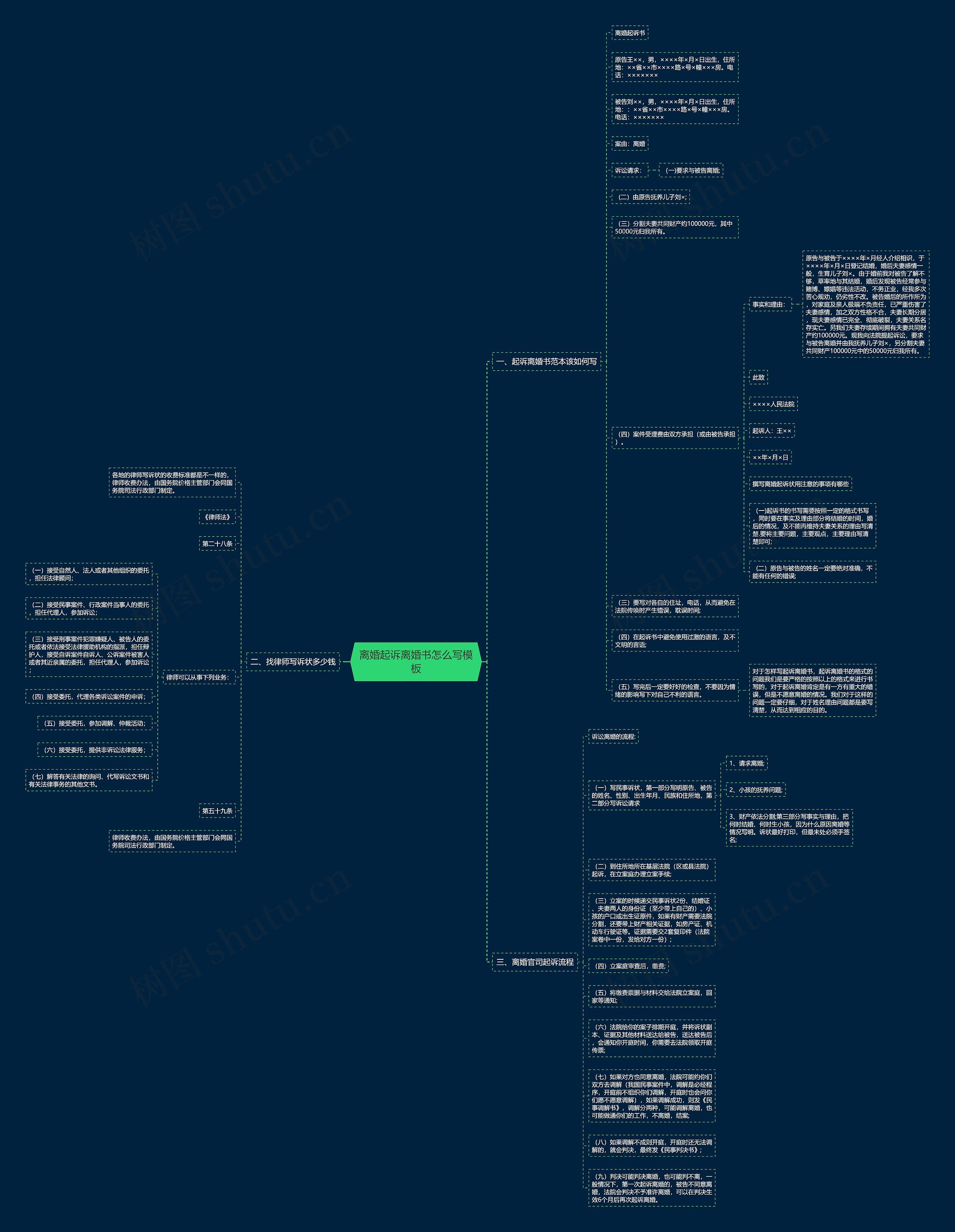 离婚起诉离婚书怎么写思维导图