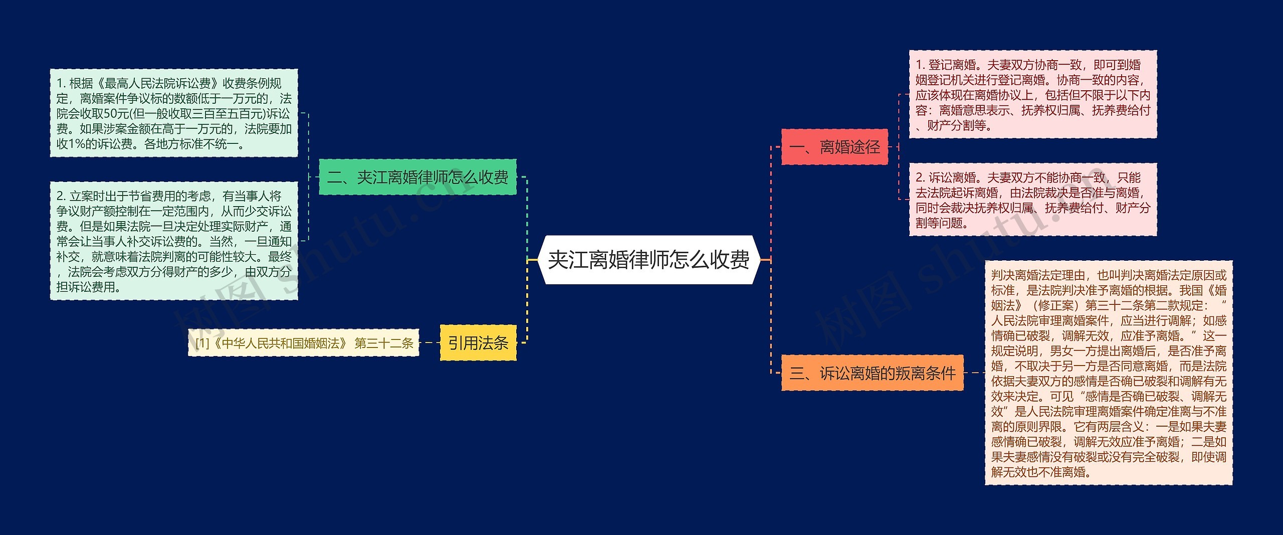 夹江离婚律师怎么收费思维导图