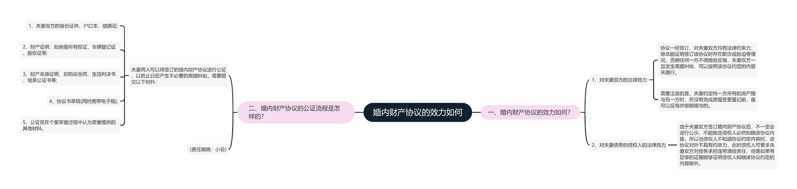 婚内财产协议的效力如何思维导图