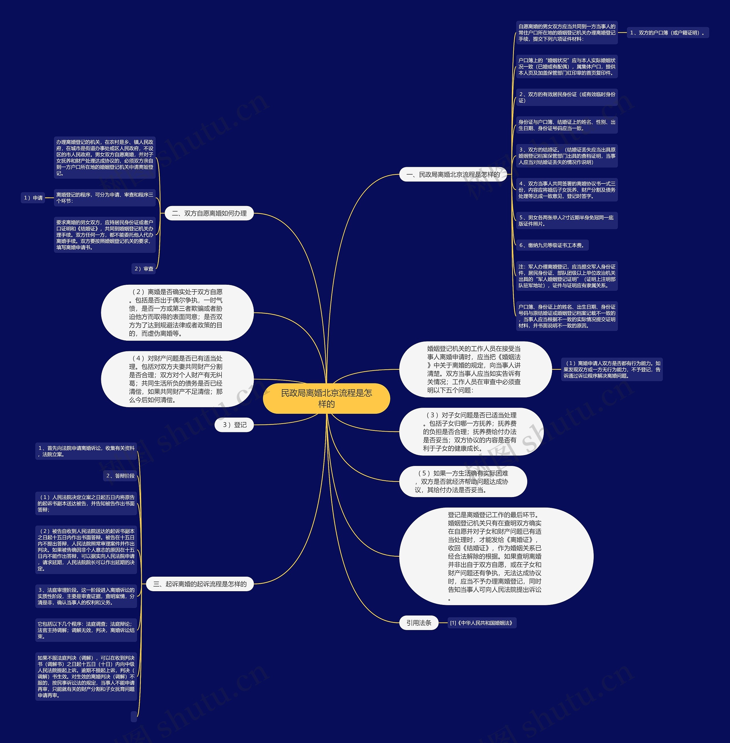 民政局离婚北京流程是怎样的思维导图