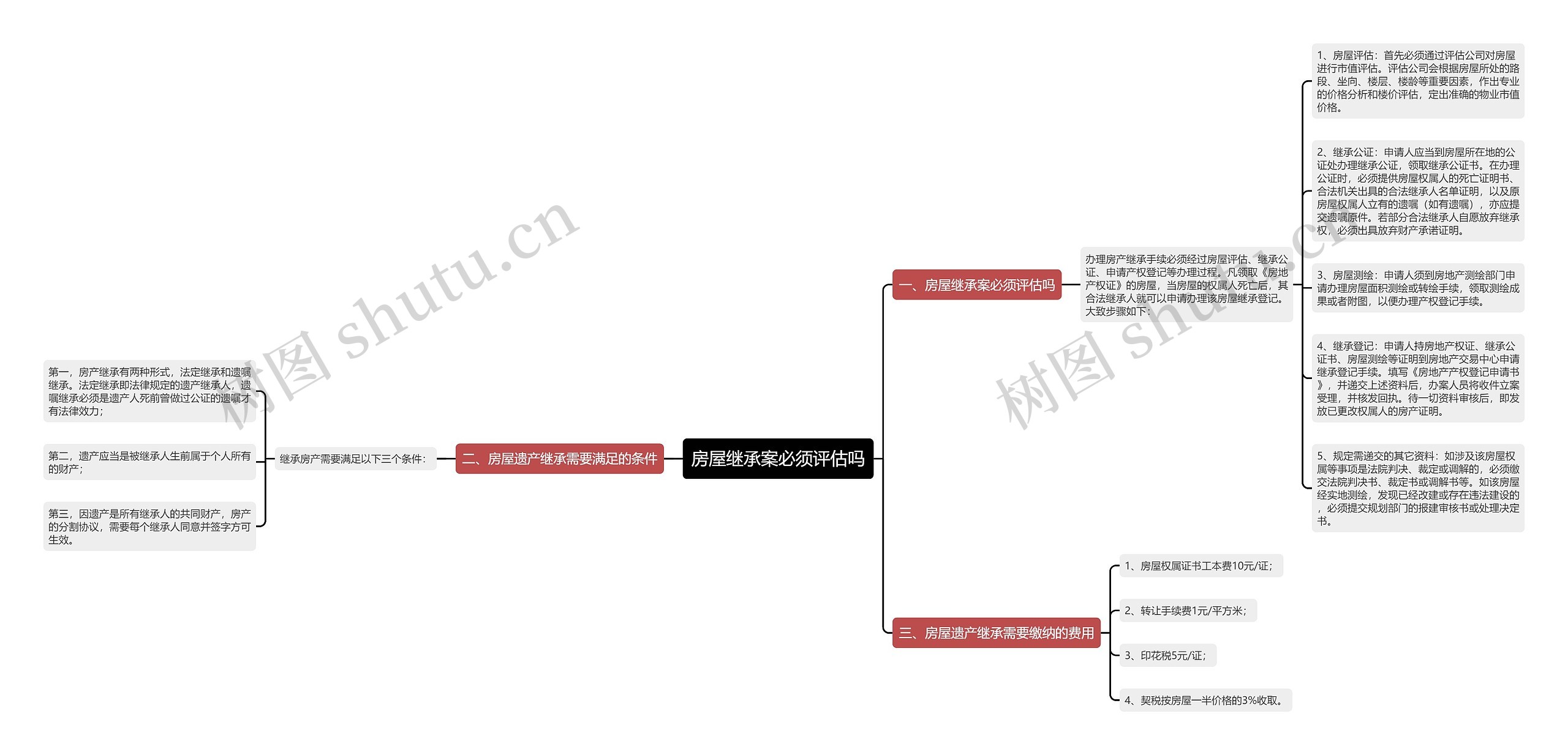 房屋继承案必须评估吗思维导图