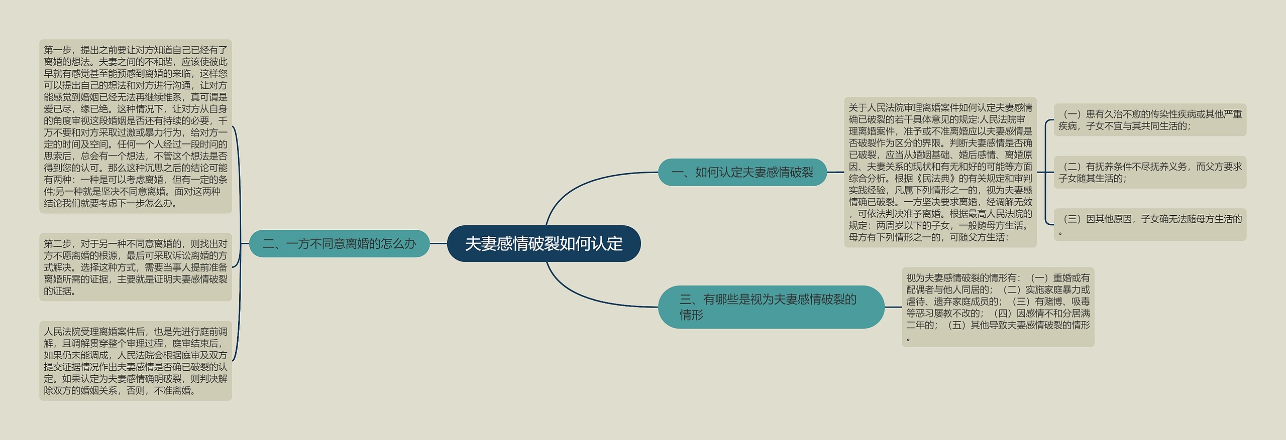 夫妻感情破裂如何认定