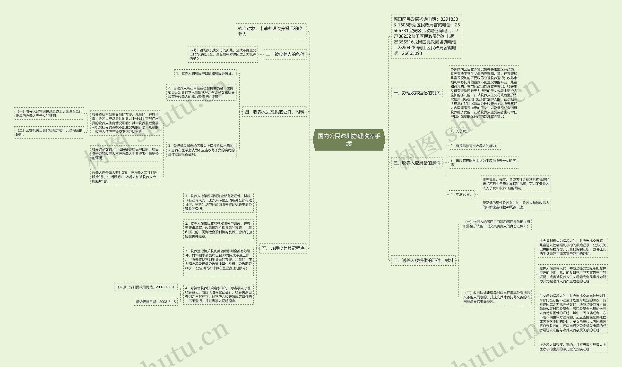 国内公民深圳办理收养手续思维导图