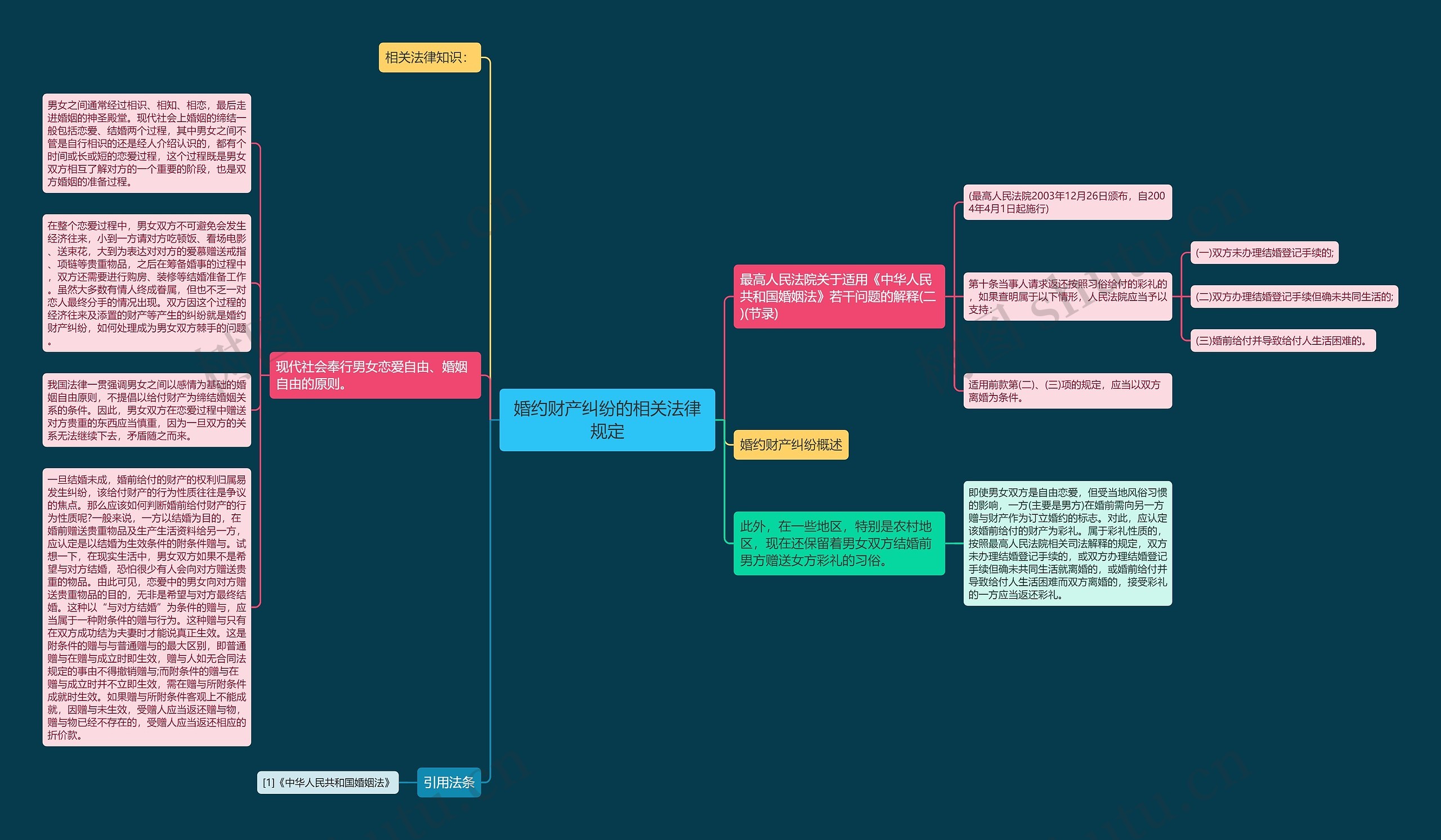 婚约财产纠纷的相关法律规定思维导图
