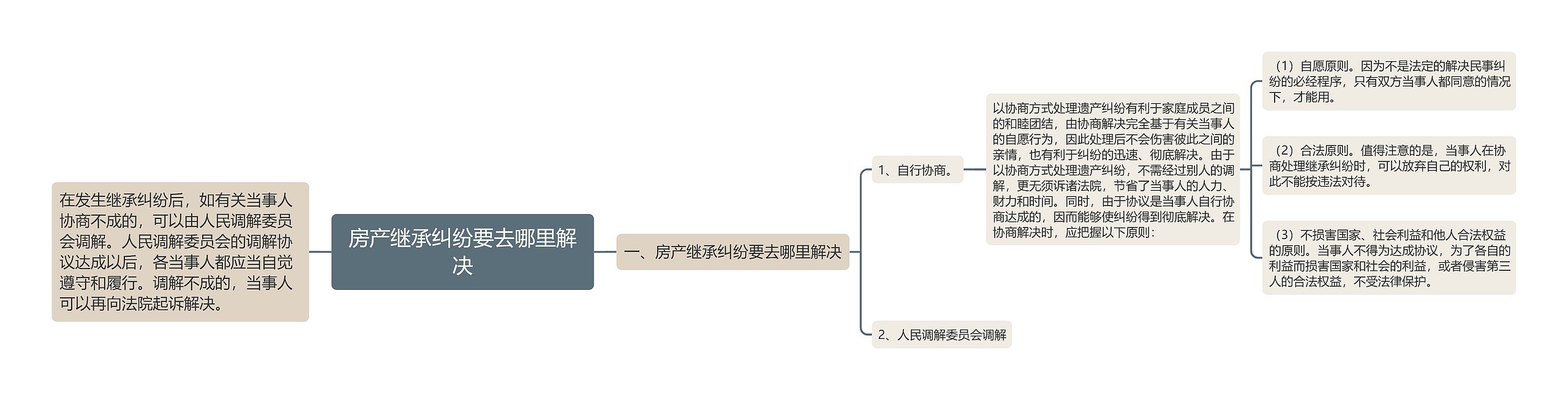 房产继承纠纷要去哪里解决