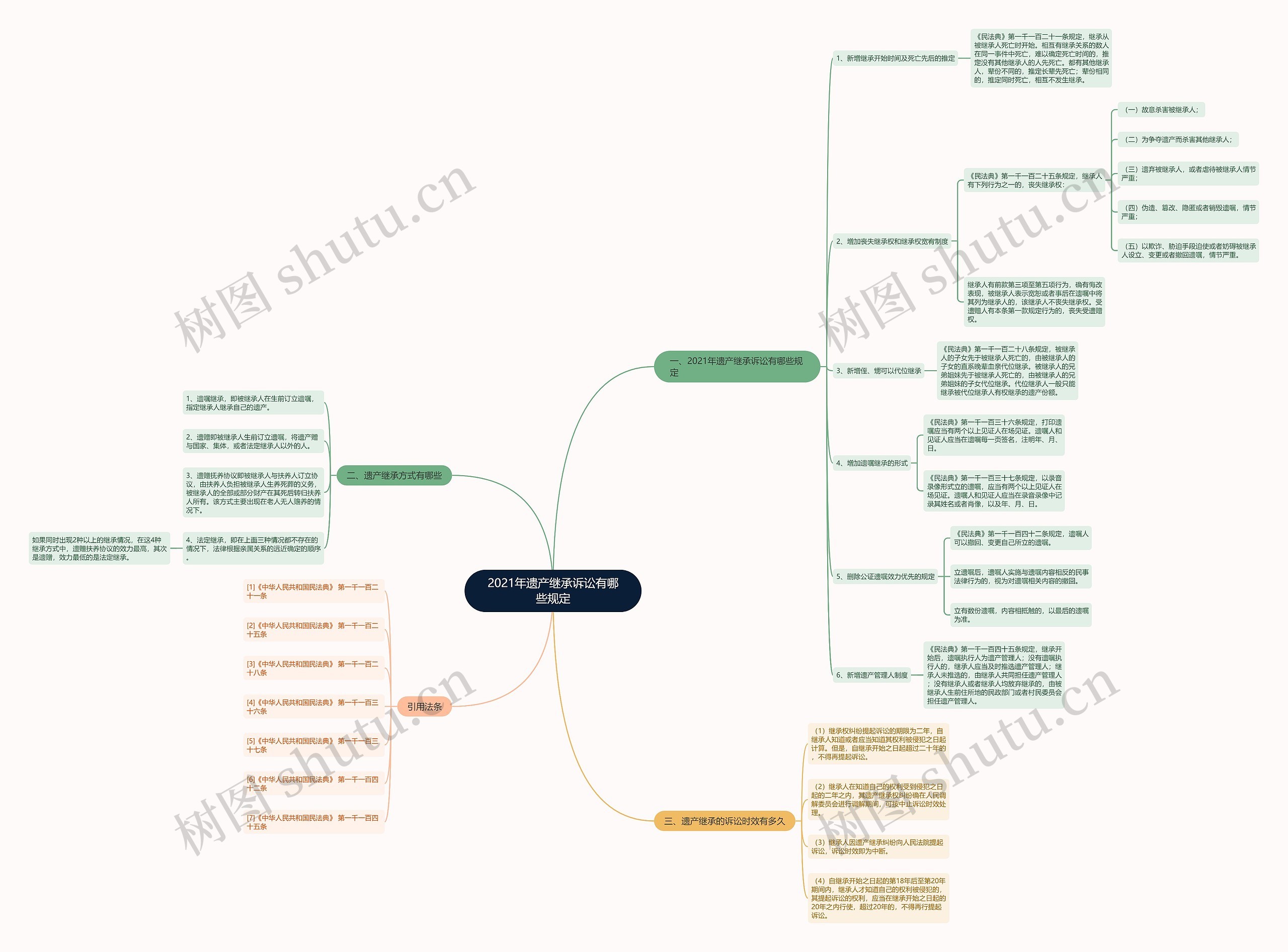 2021年遗产继承诉讼有哪些规定思维导图