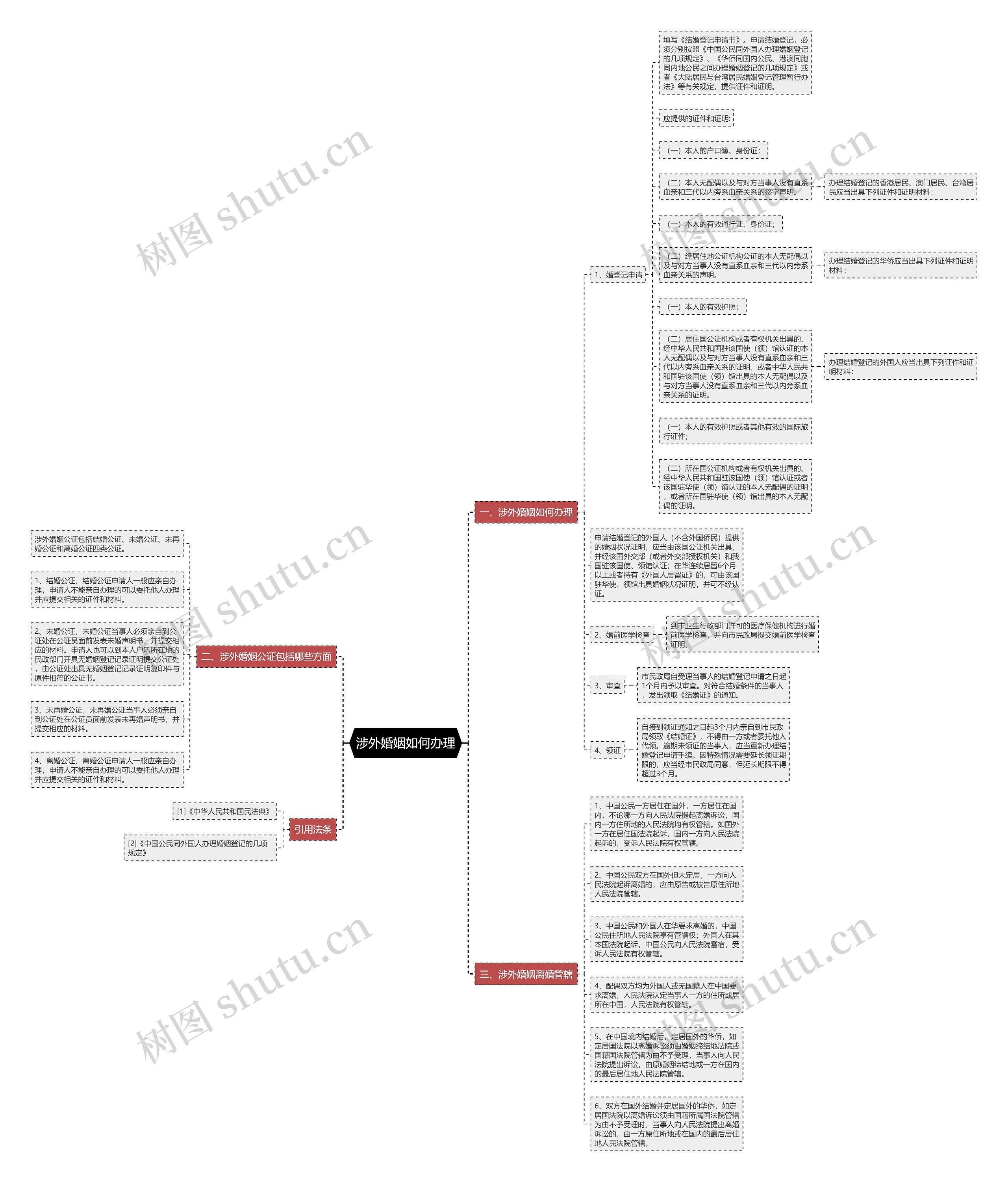 涉外婚姻如何办理思维导图