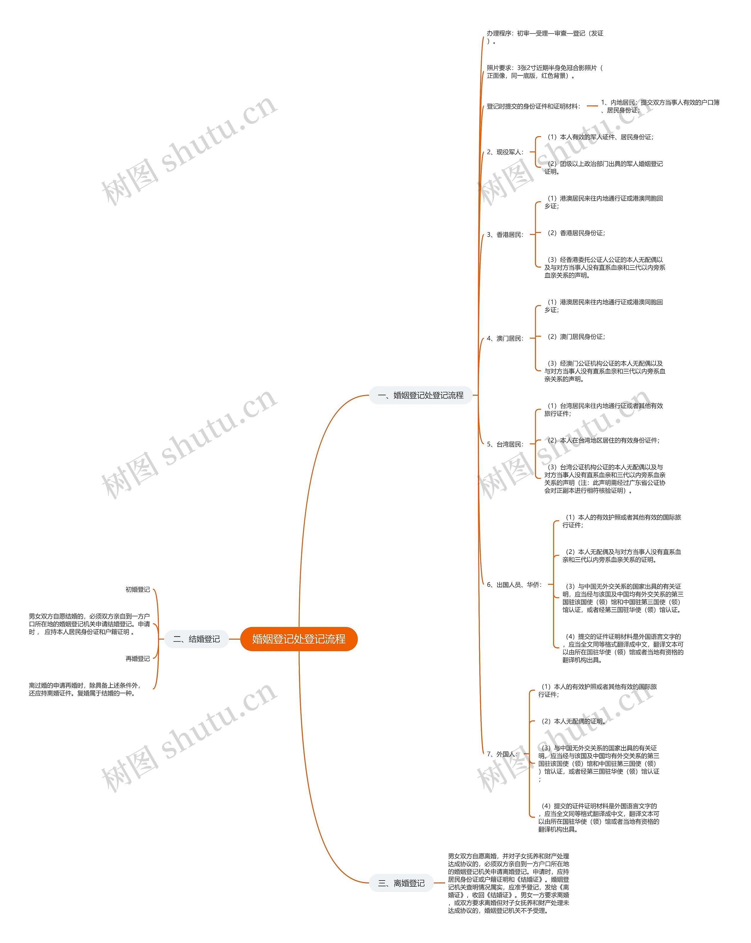 婚姻登记处登记流程思维导图