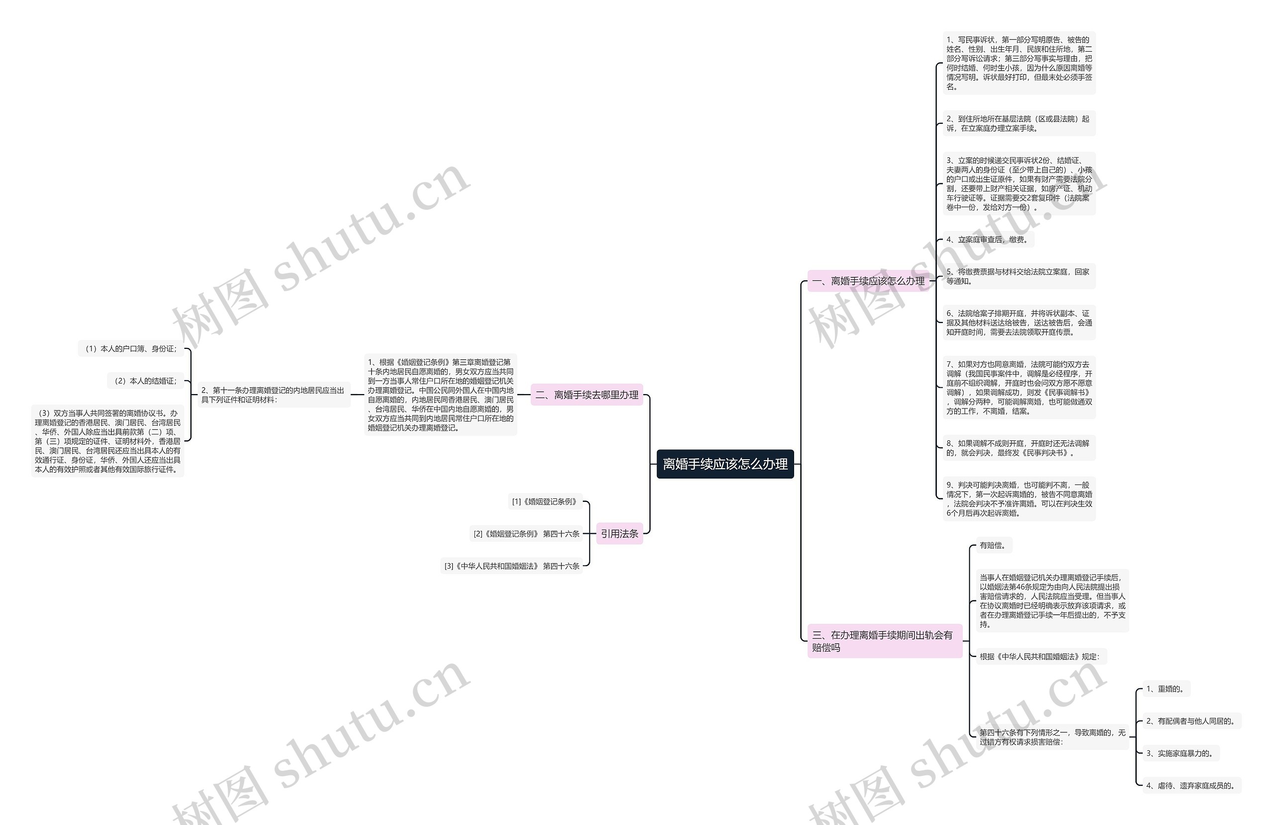 离婚手续应该怎么办理思维导图