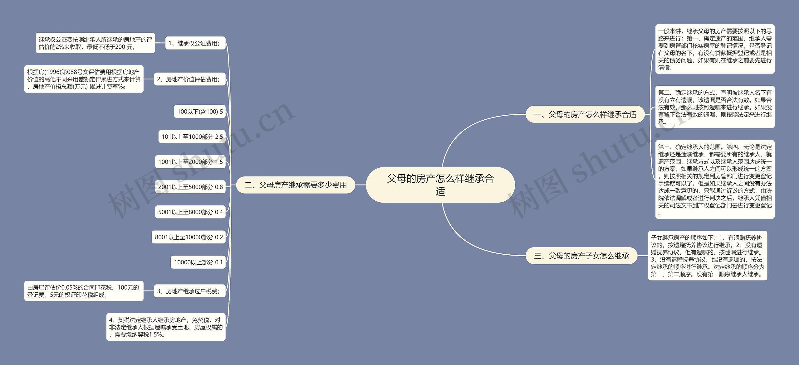 父母的房产怎么样继承合适思维导图