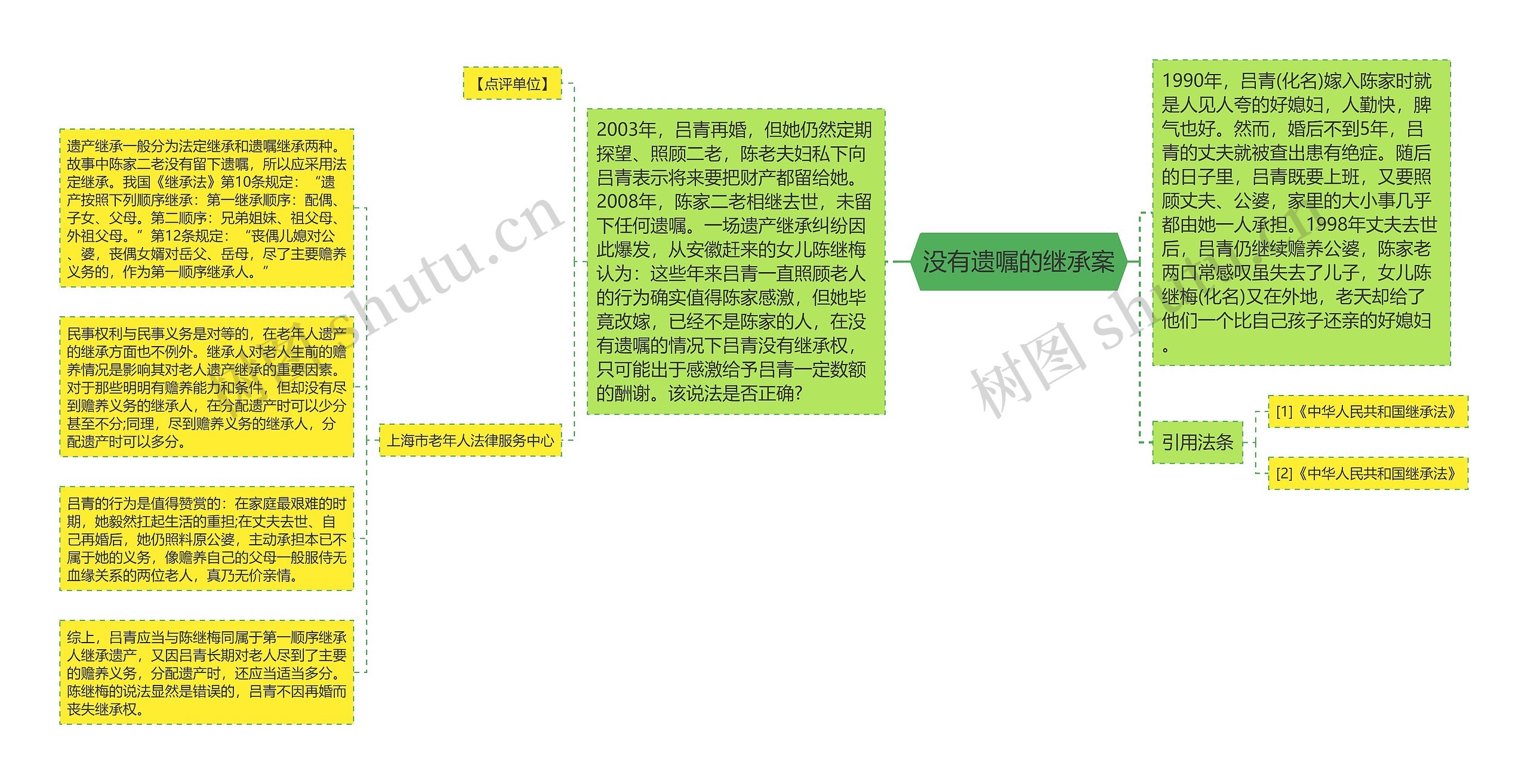 没有遗嘱的继承案思维导图