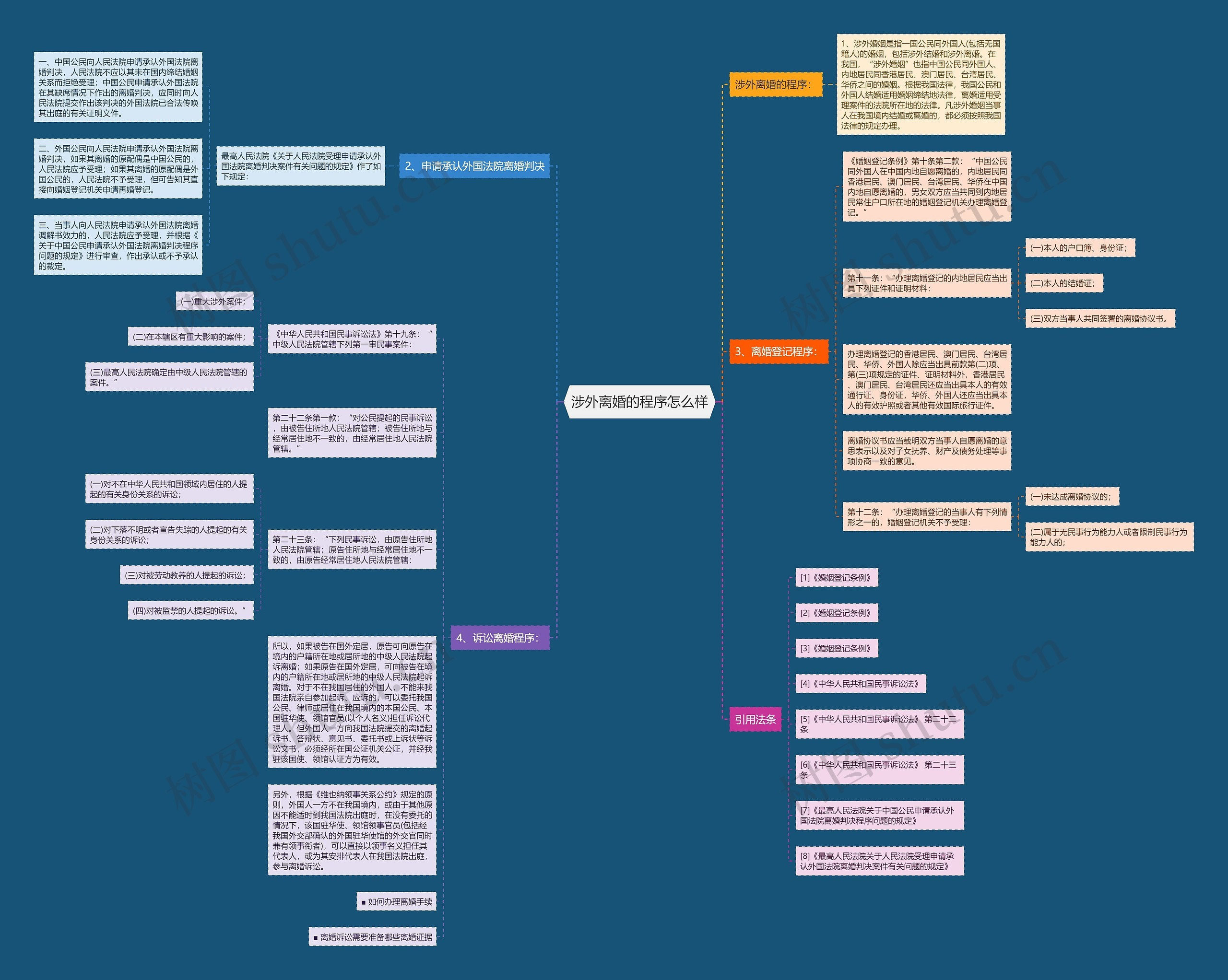 涉外离婚的程序怎么样思维导图