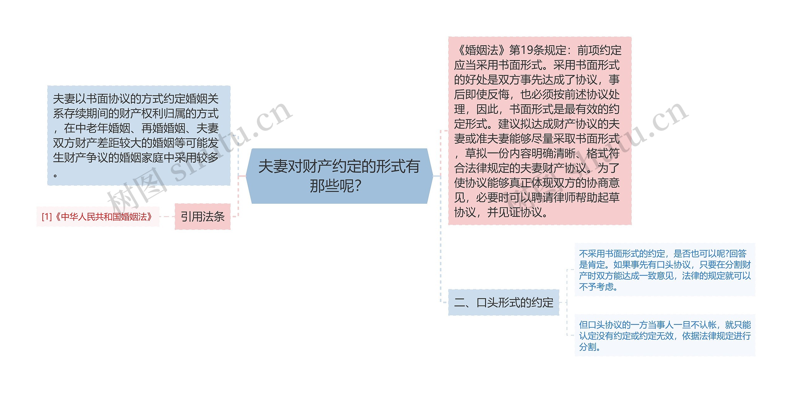 夫妻对财产约定的形式有那些呢？思维导图