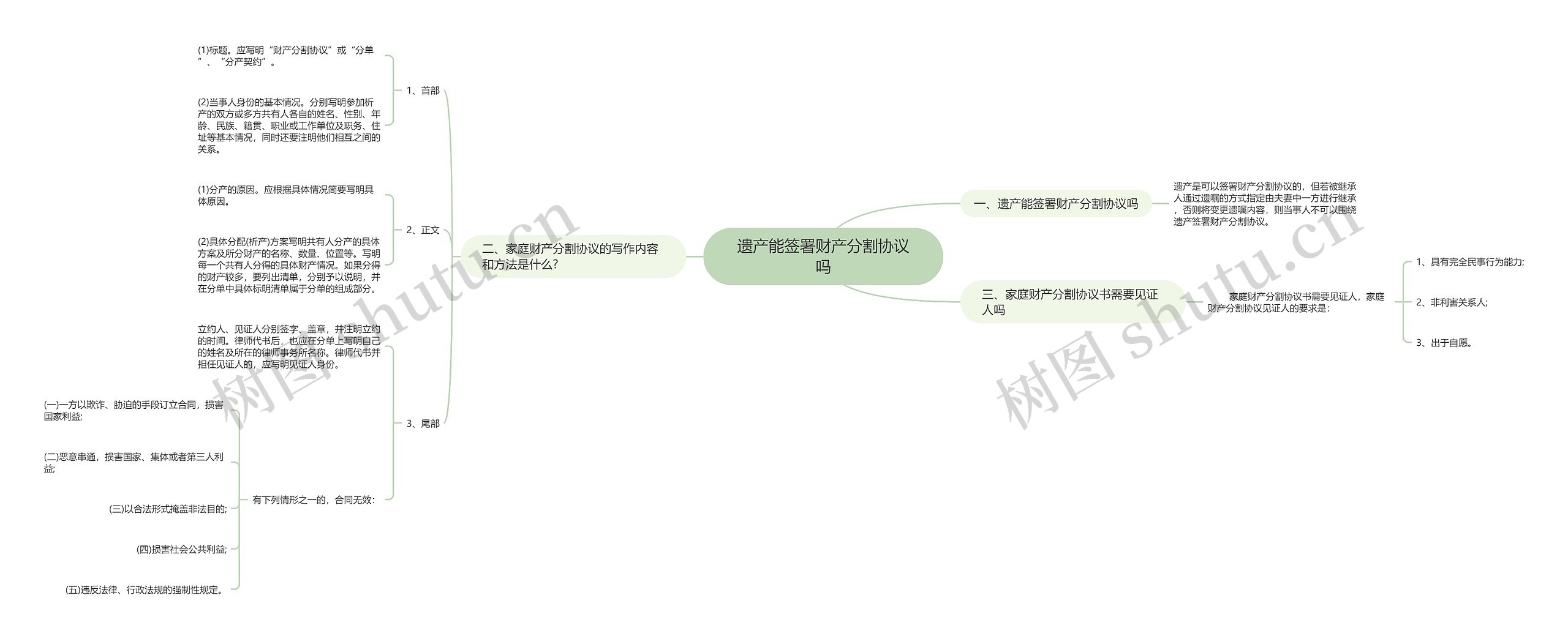 遗产能签署财产分割协议吗思维导图