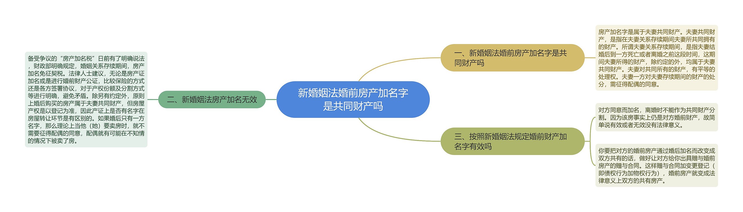 新婚姻法婚前房产加名字是共同财产吗思维导图