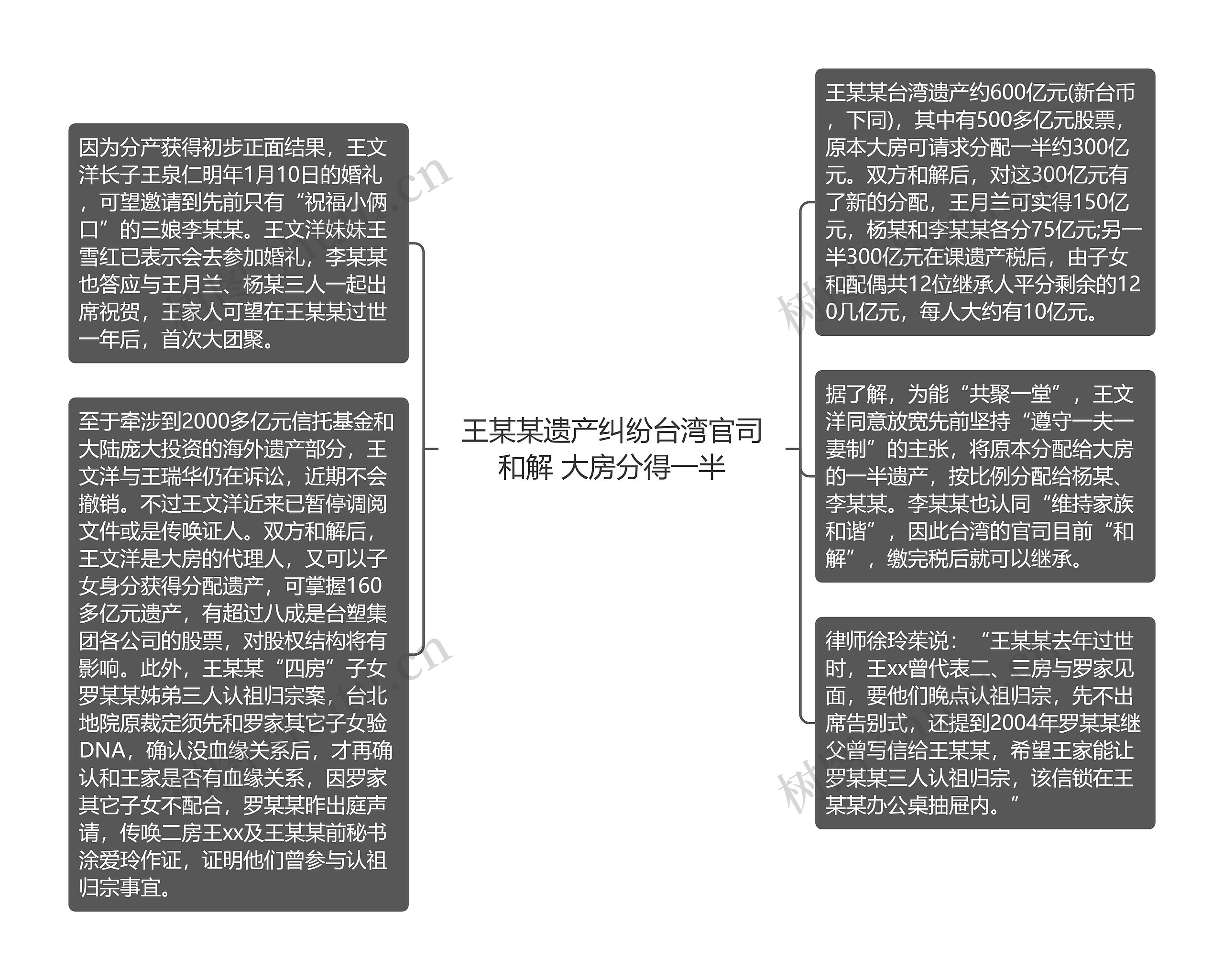 王某某遗产纠纷台湾官司和解 大房分得一半思维导图